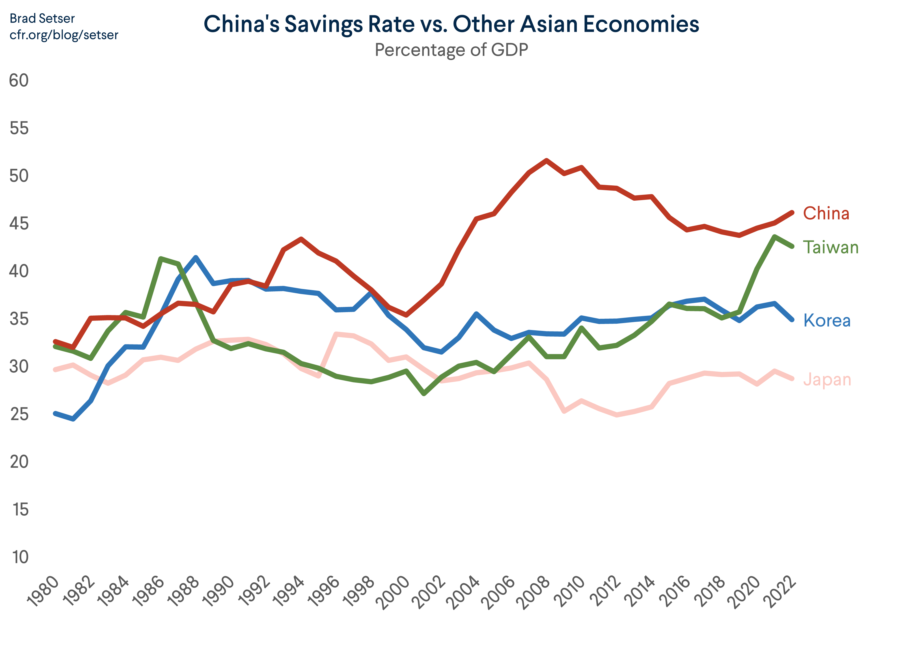China's Savings Rate vs. Other Asian Economies