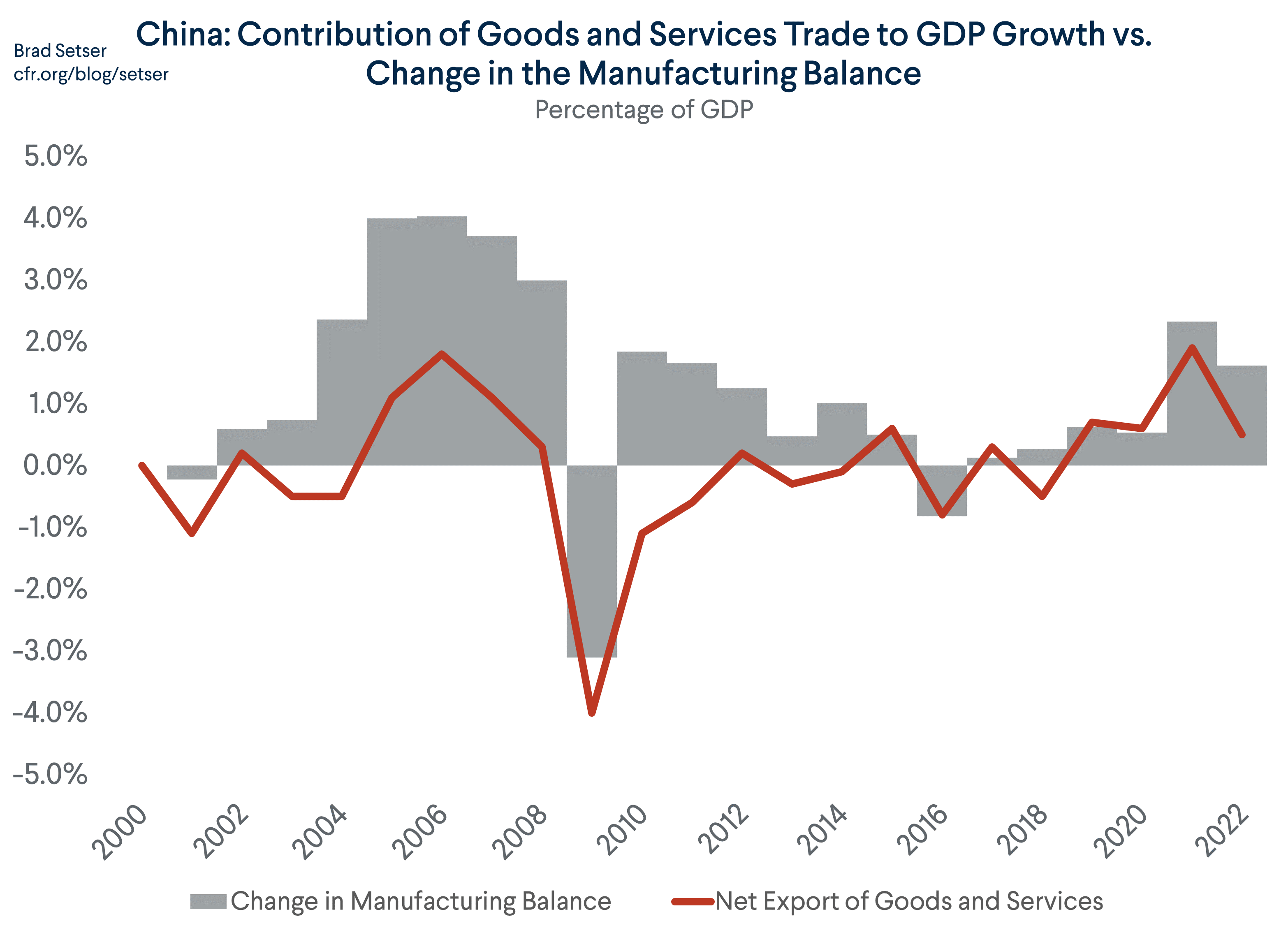 China: Contribution of Goods and Services Trade to GDP Growth vs. Change in the Manufacturing Balance