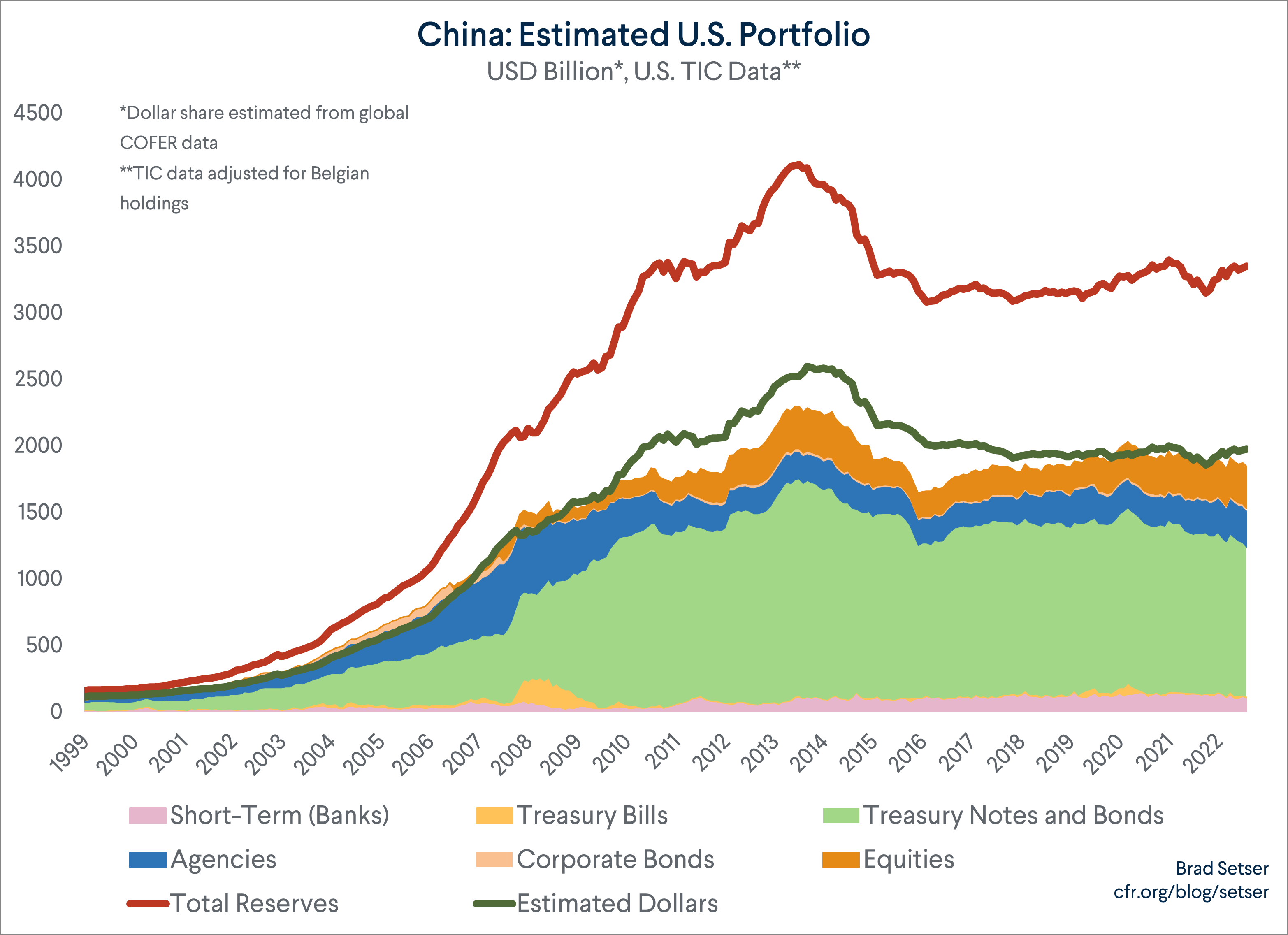 China: Estimated U.S. Portfolio 