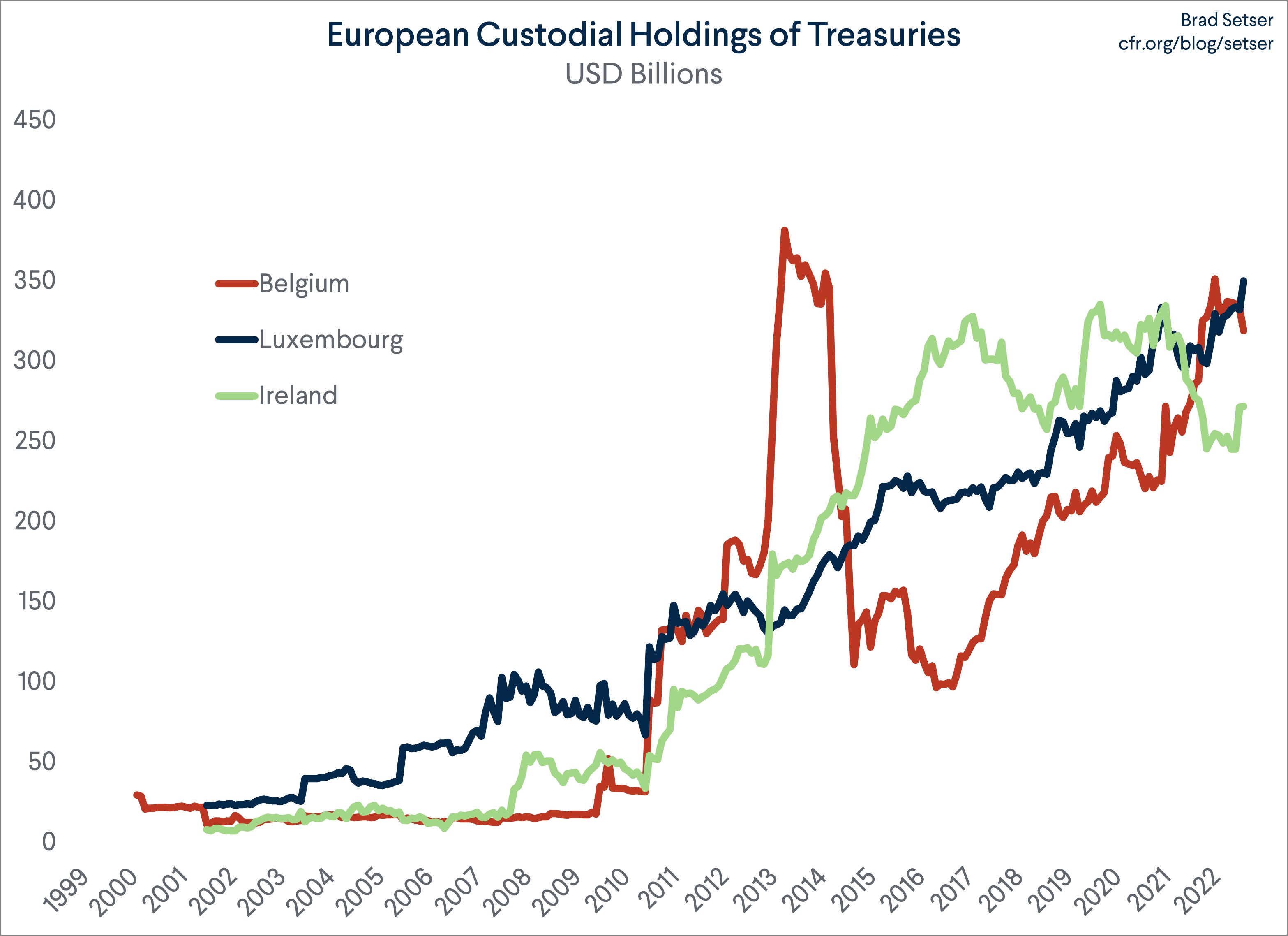 European Custodial Holdings of Treasuries