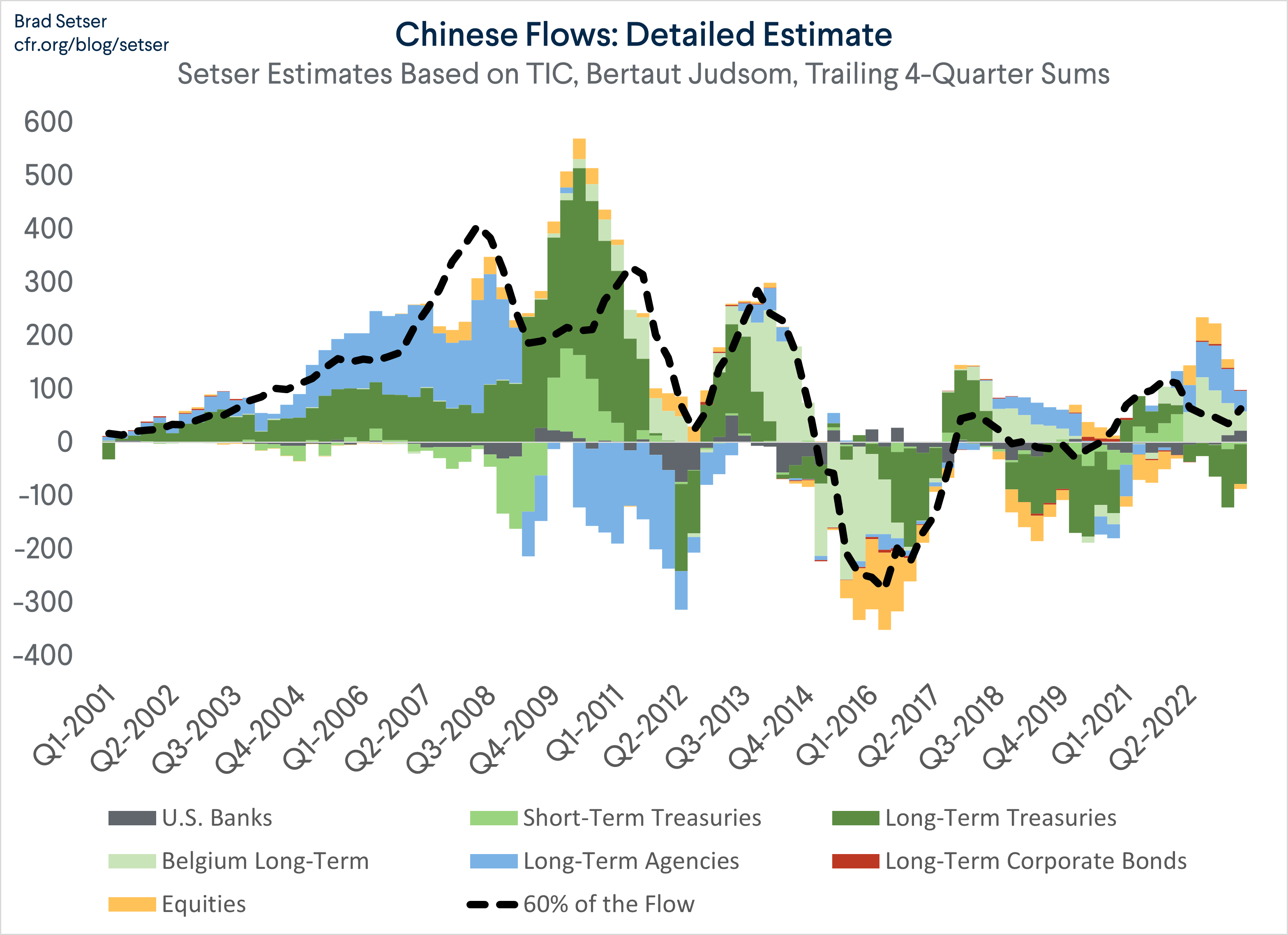 Chinese Flows: Detailed Estimate