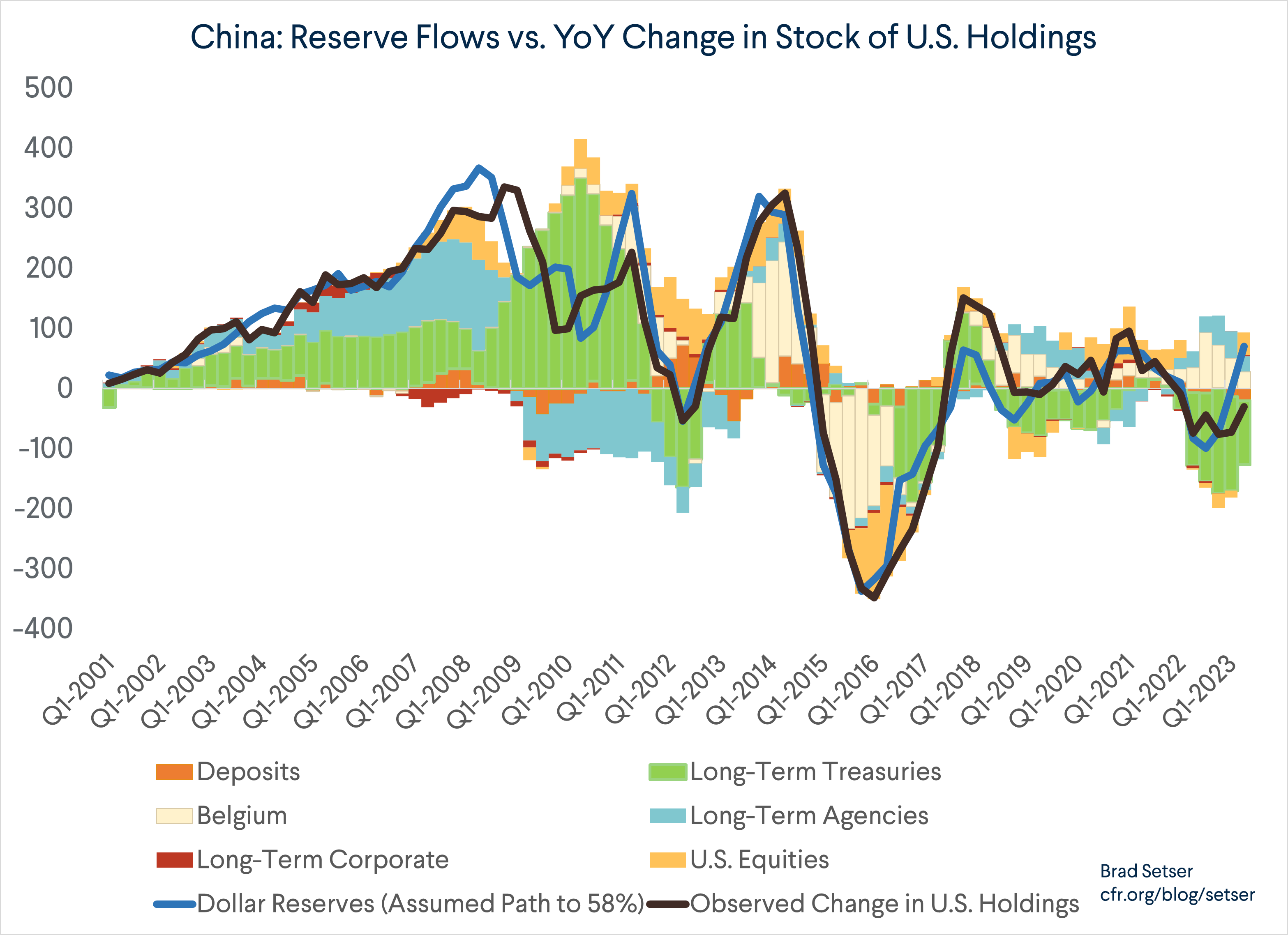 China: Reserve Flows vs. YoY Change in Stock of U.S. Holdings