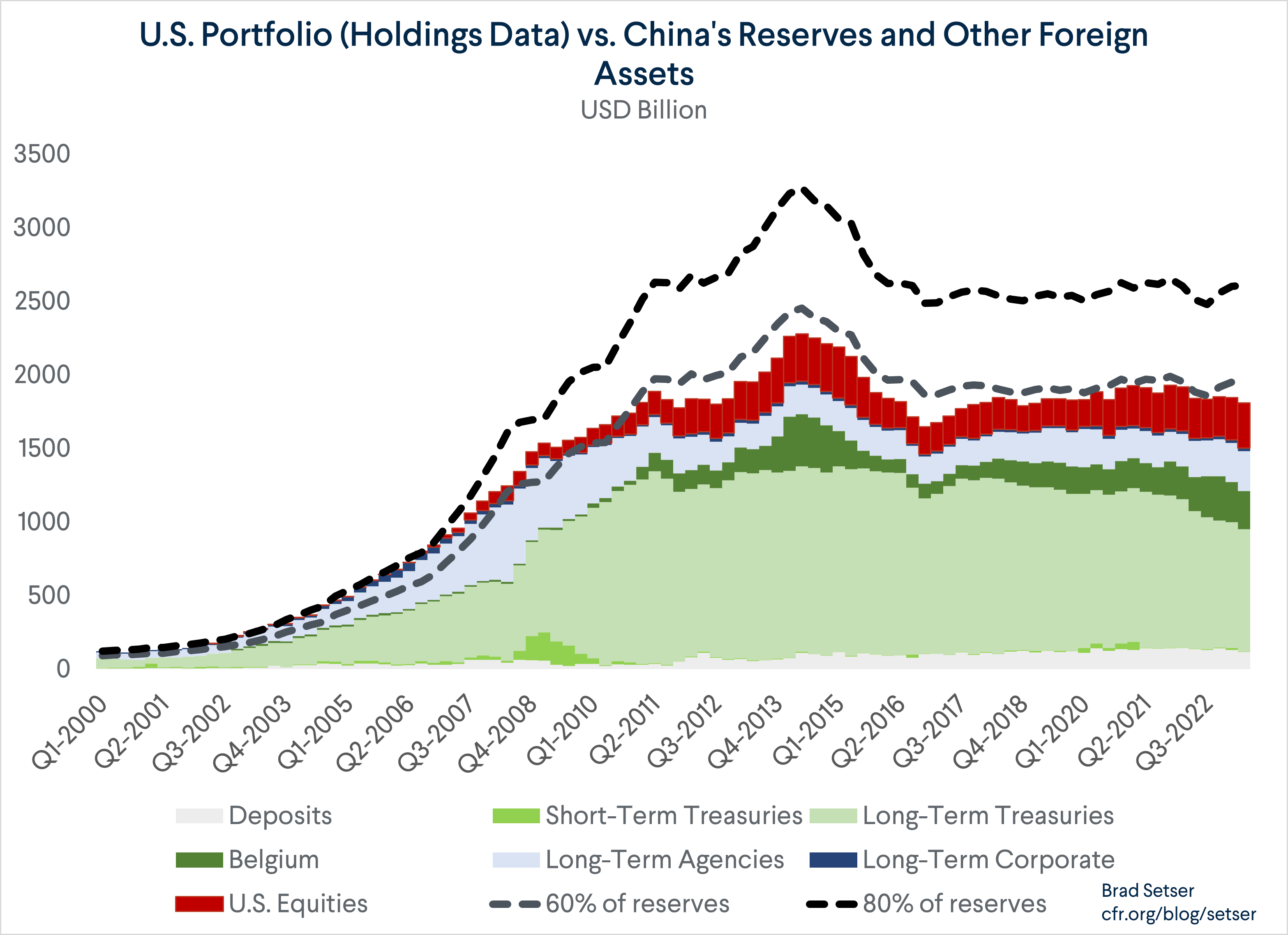 U.S. Portfolio vs. China's Reserves and Other Foreign Assets