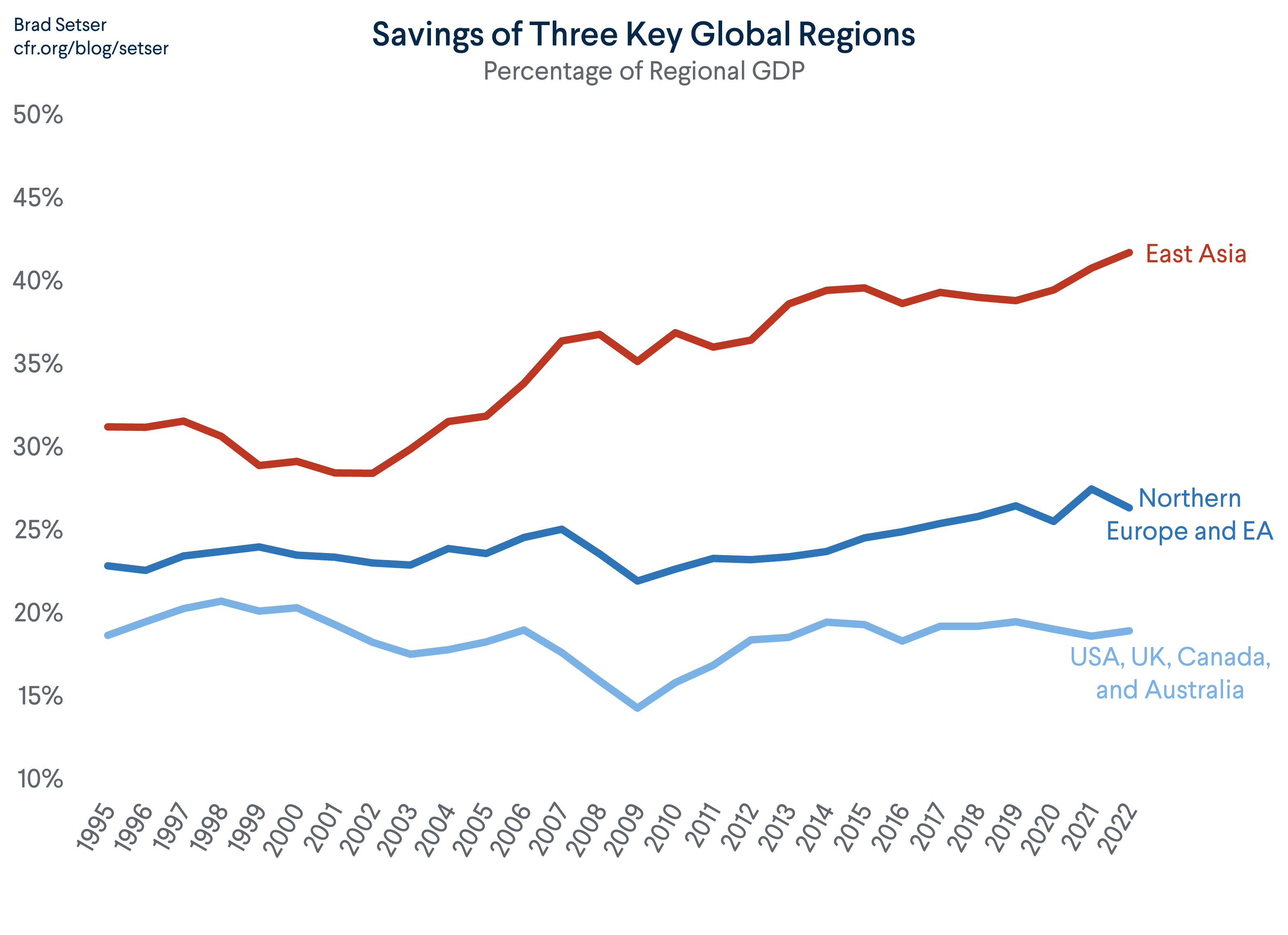 Savings of Three Key Global Regions