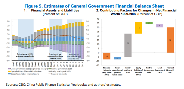 Estimates of General Government Financial Balance Sheet