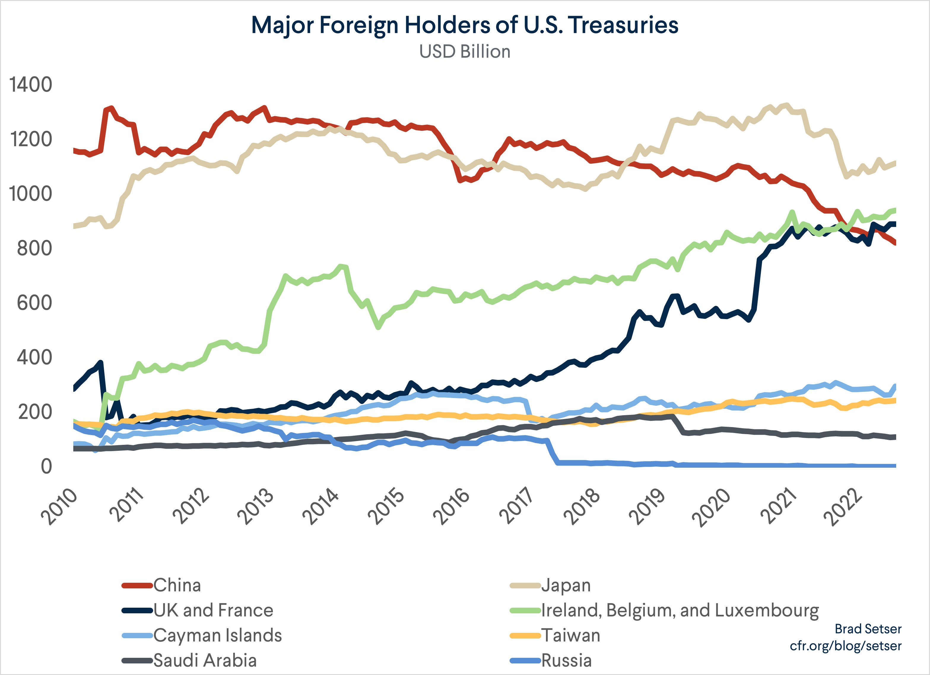 Major Foreign Holders of U.S. Treasuries