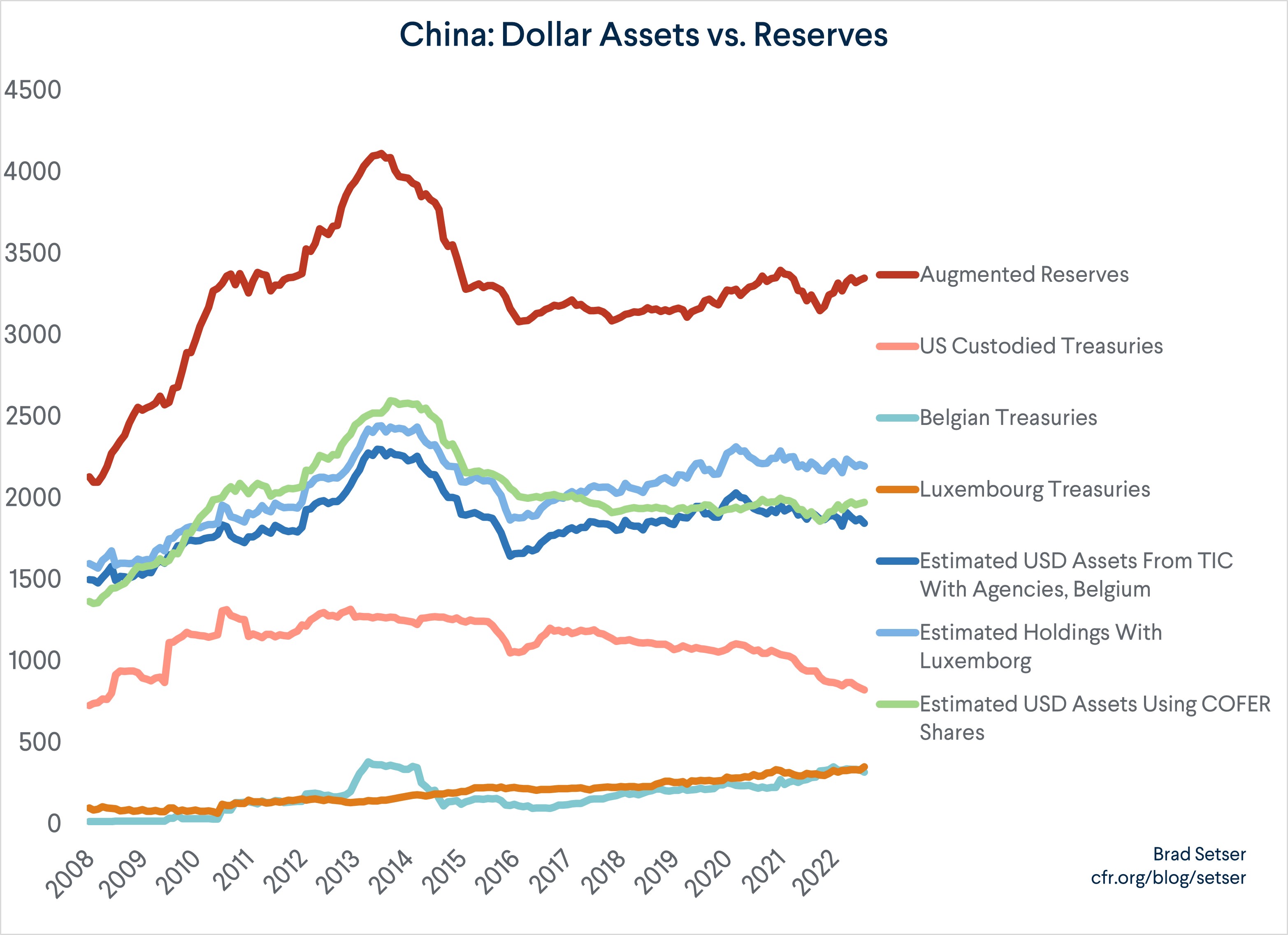 China: Dollar Assets Vs. Reserves