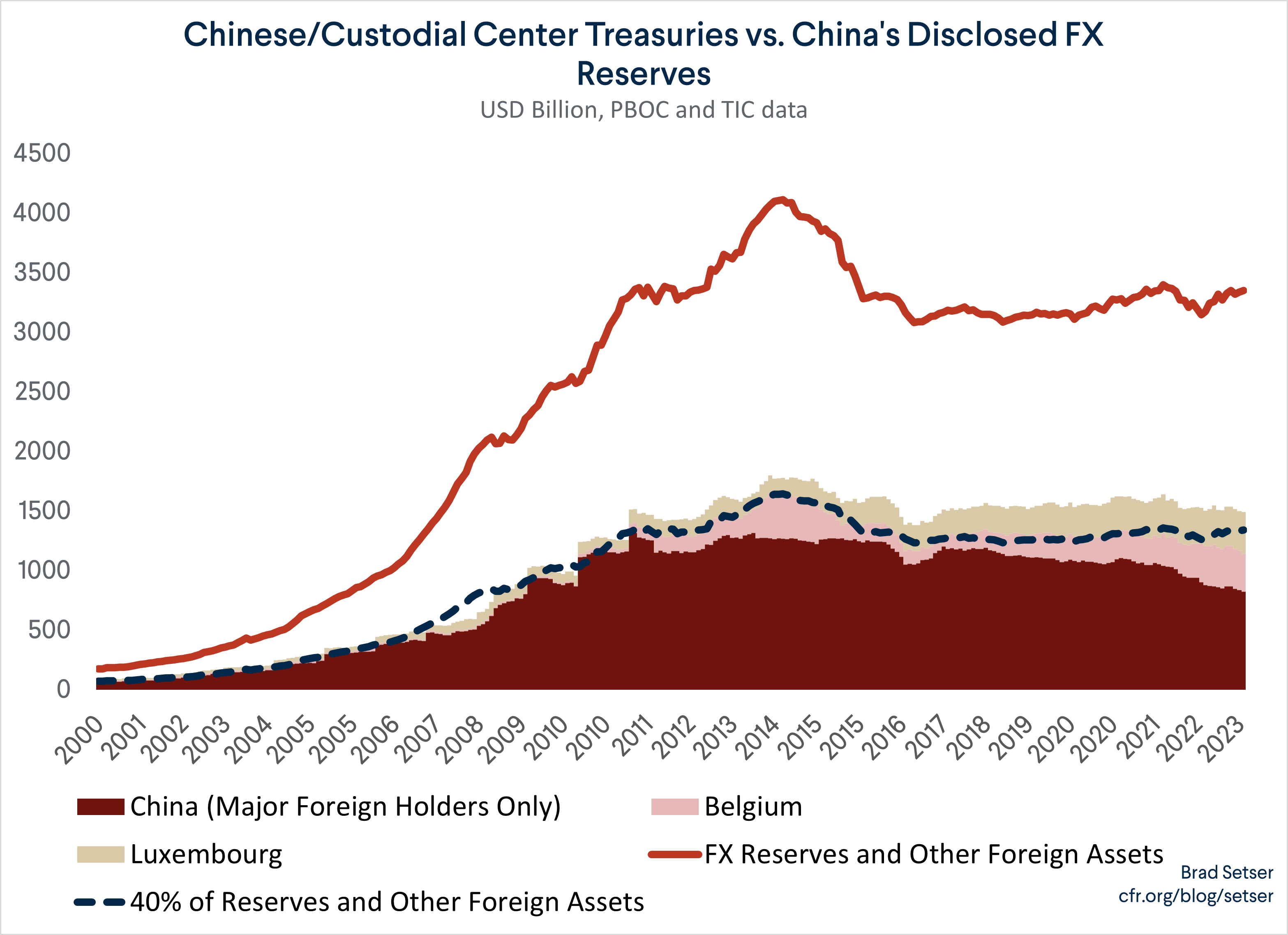 China Custodial Center Treasuries vs. FX Reserves 