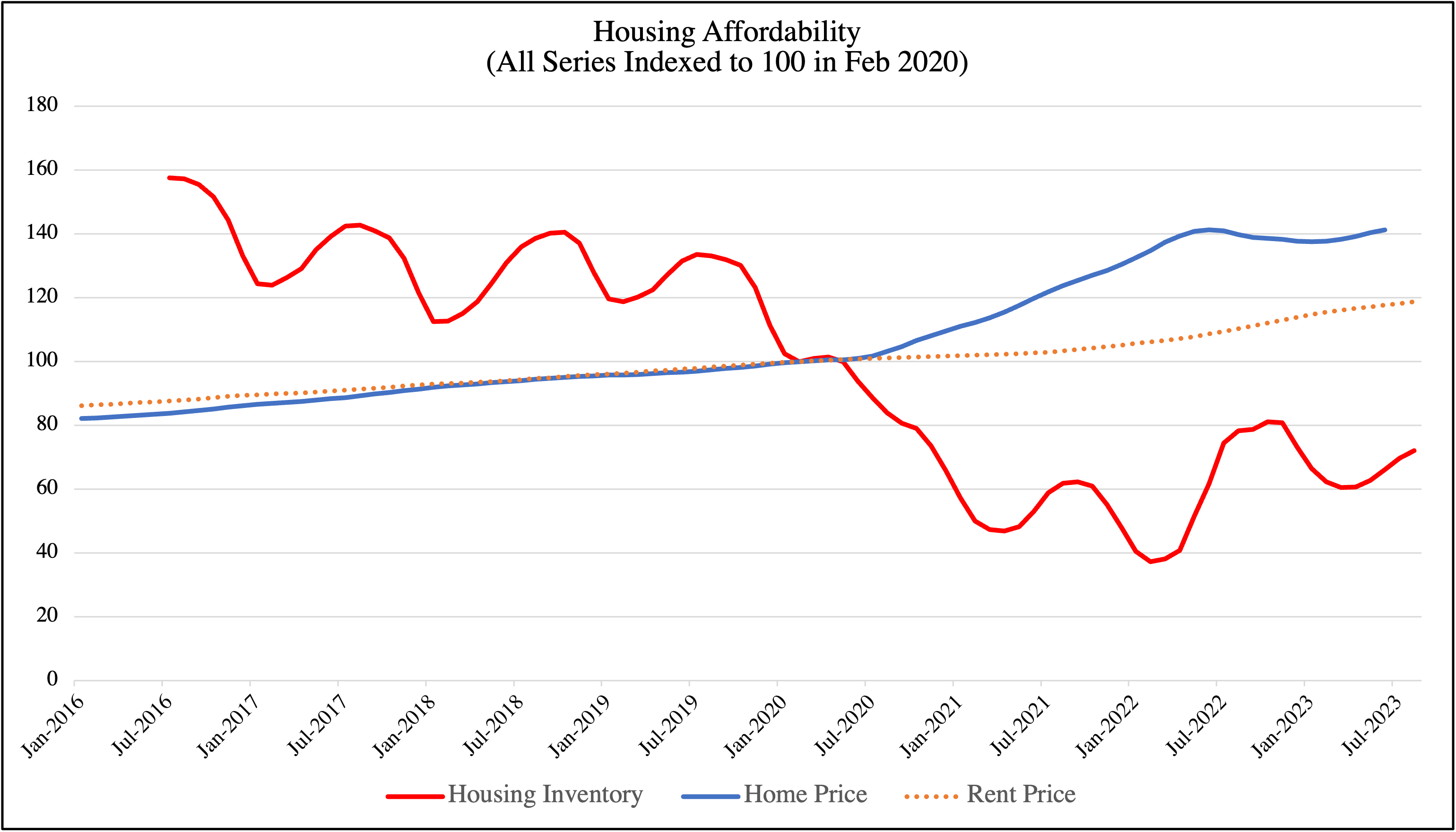 Housing Affordability