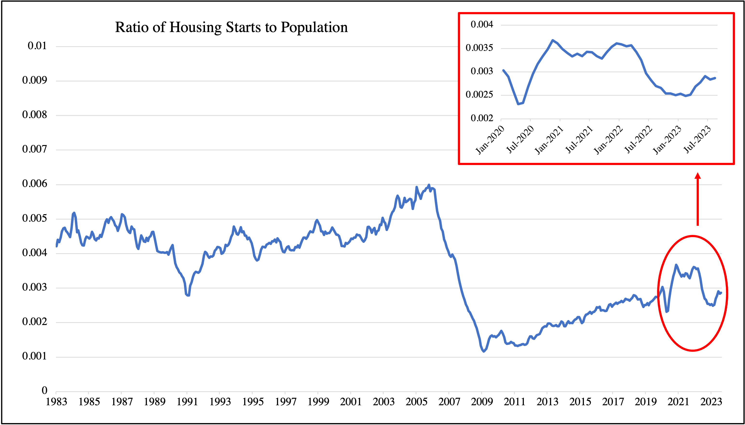 Ratio of Housing Starts to Population