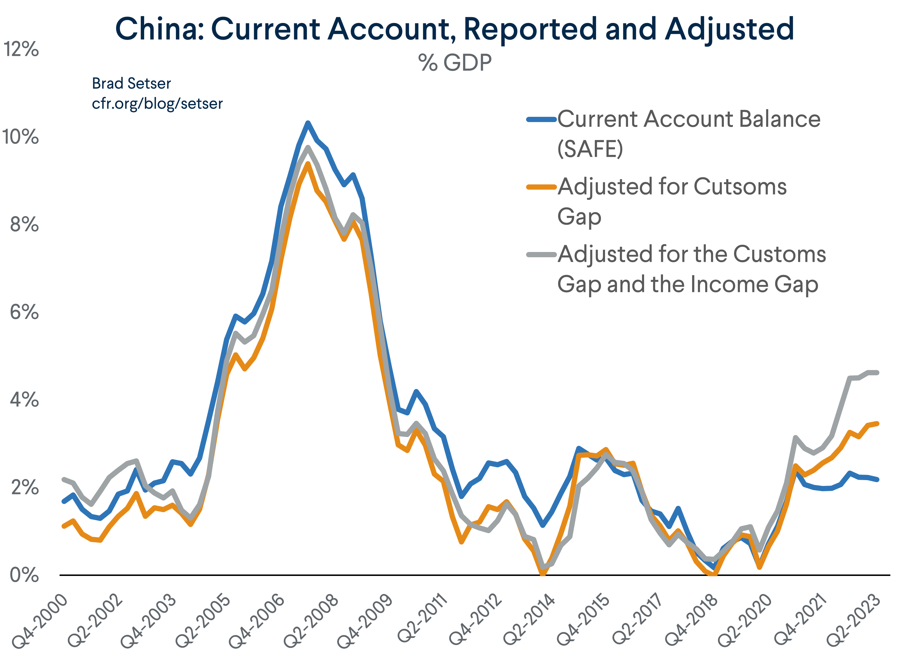 China: Current Account Reported and Adjusted