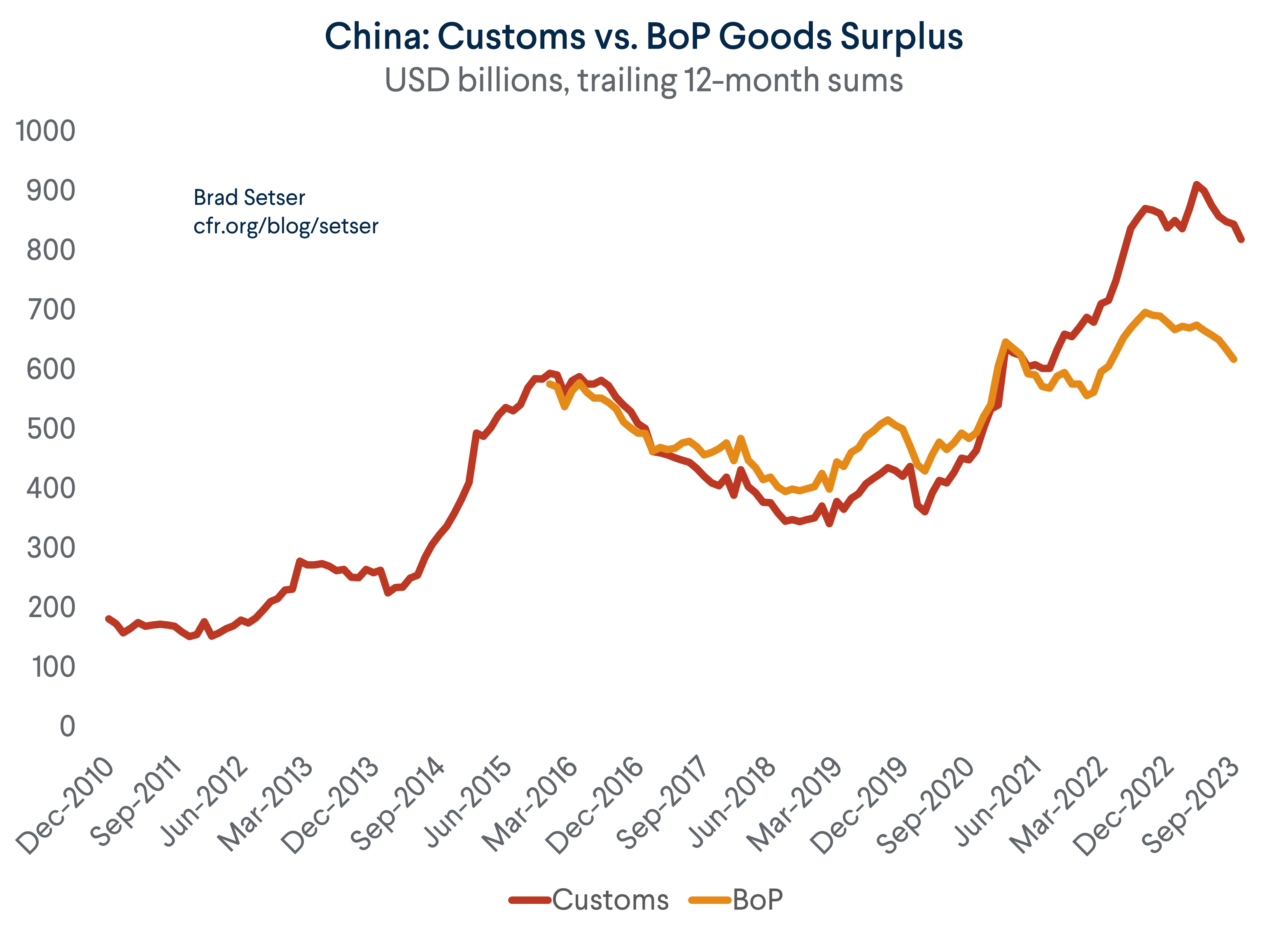 China Customs vs. BoP Goods Surplus