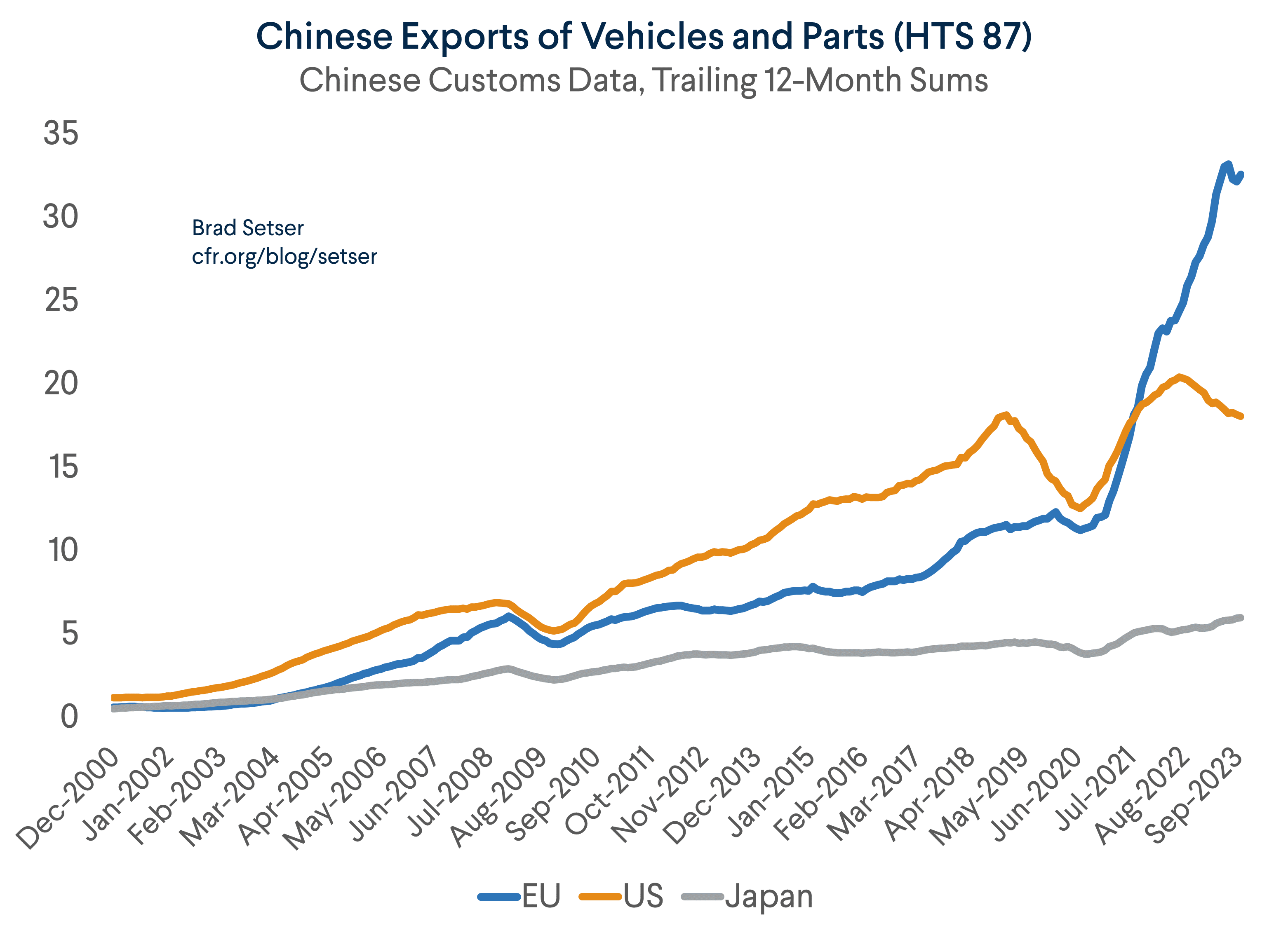Chinese Exports, Vehicles and Parts to the EU