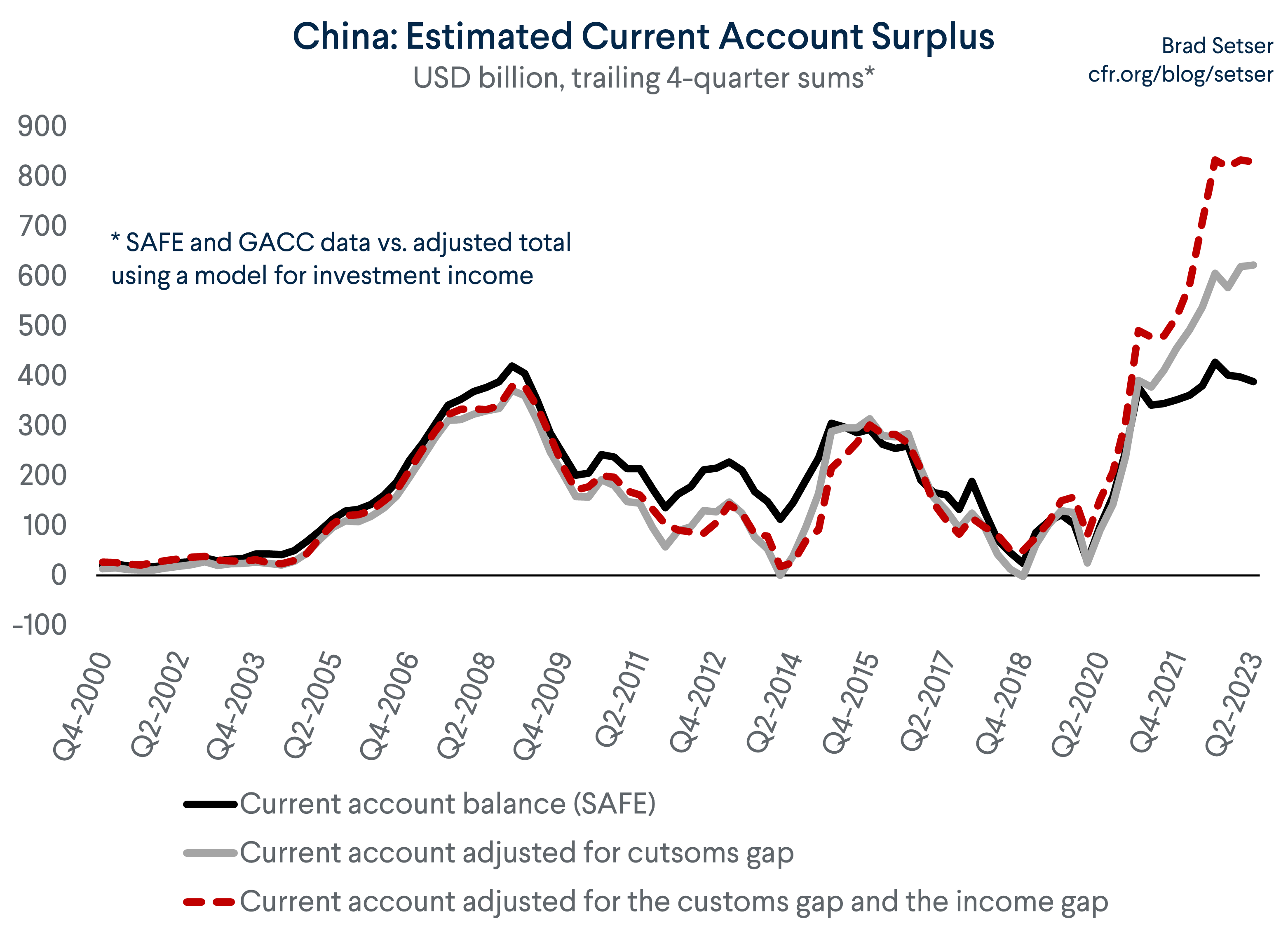 Customs v BoP Current Account Surplus