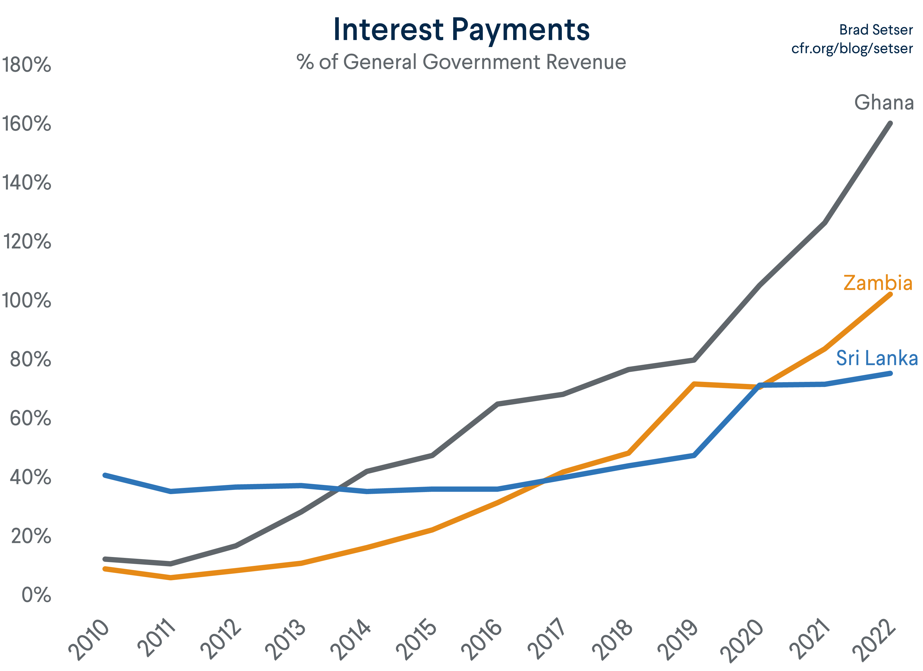 Interest Payments Zambia, Ghana, Sri Lanka