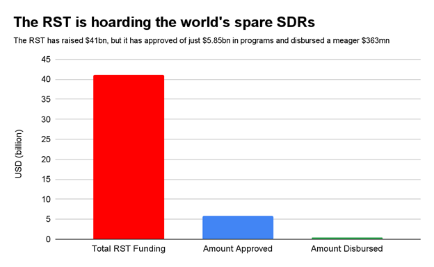 The RST is hoarding the world's spare SDRs