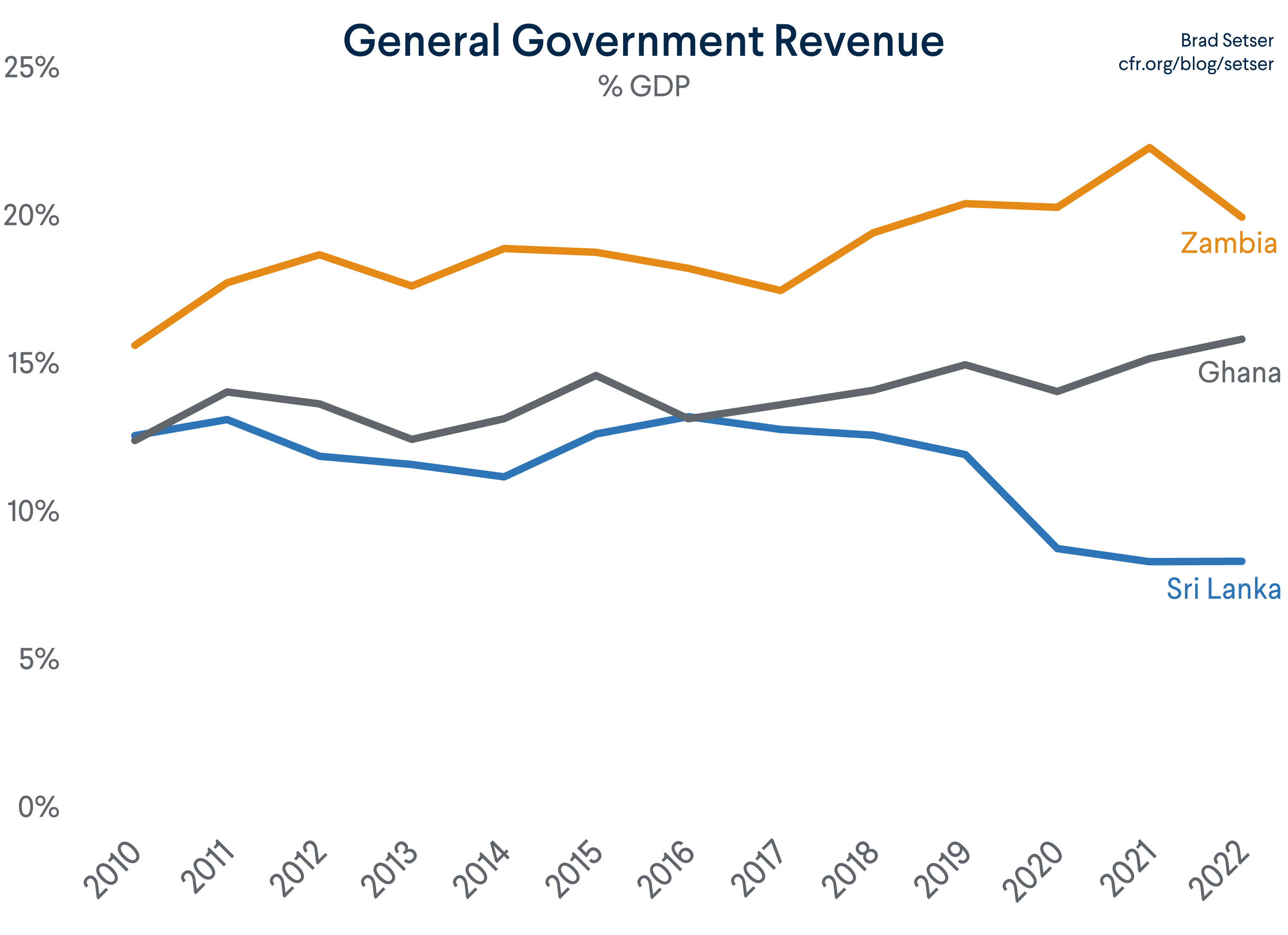 Revenue for Zambia, Ghana, Sri Lanka