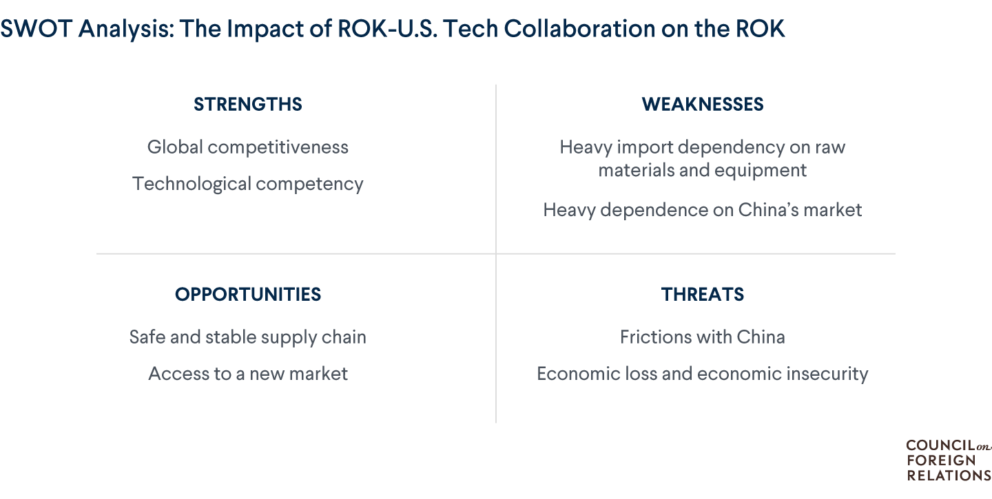 SWOT Analysis: The Impact of ROK-U.S. Tech Collaboration on the ROK 