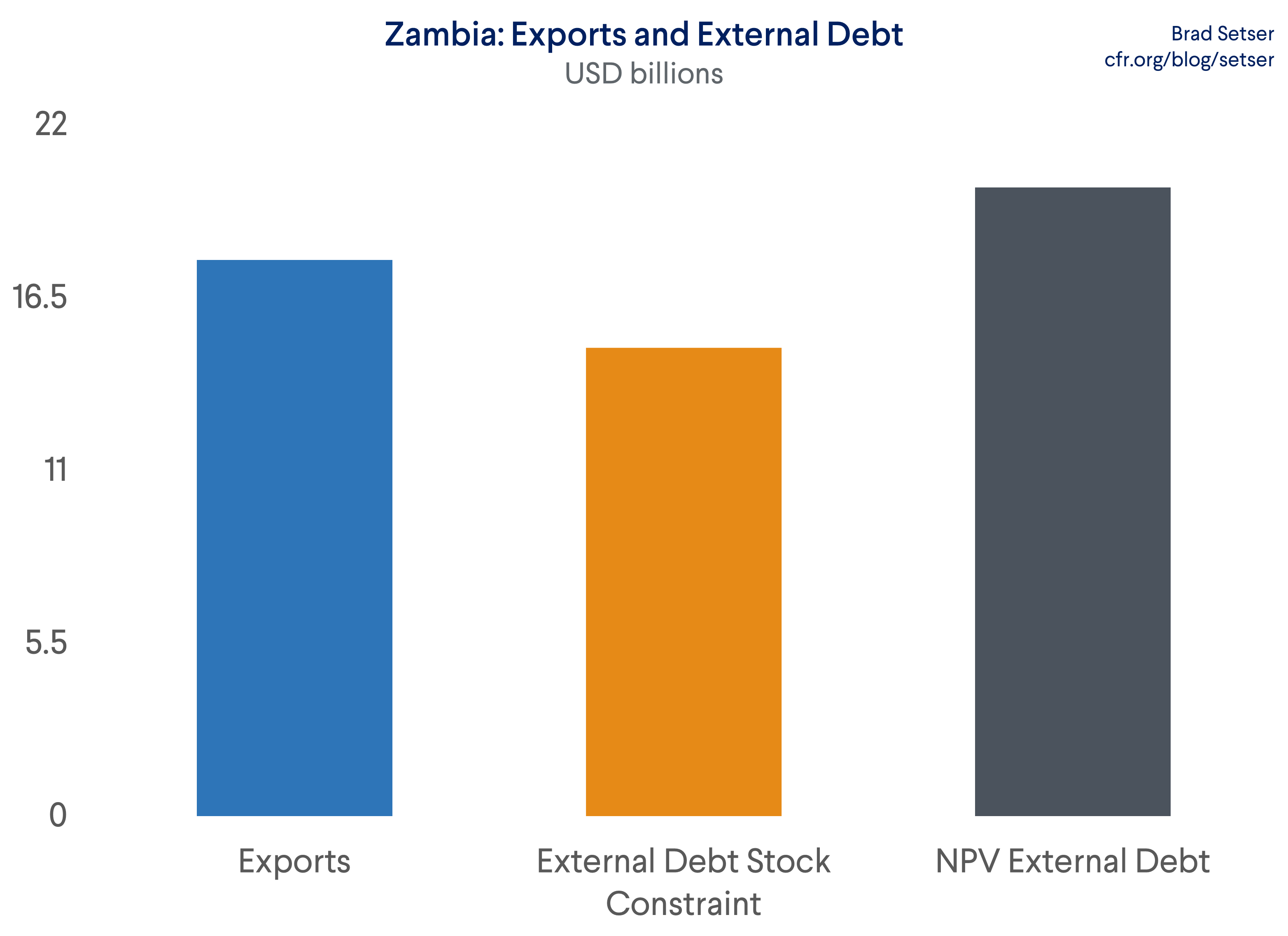Zambia Exports and External Debt