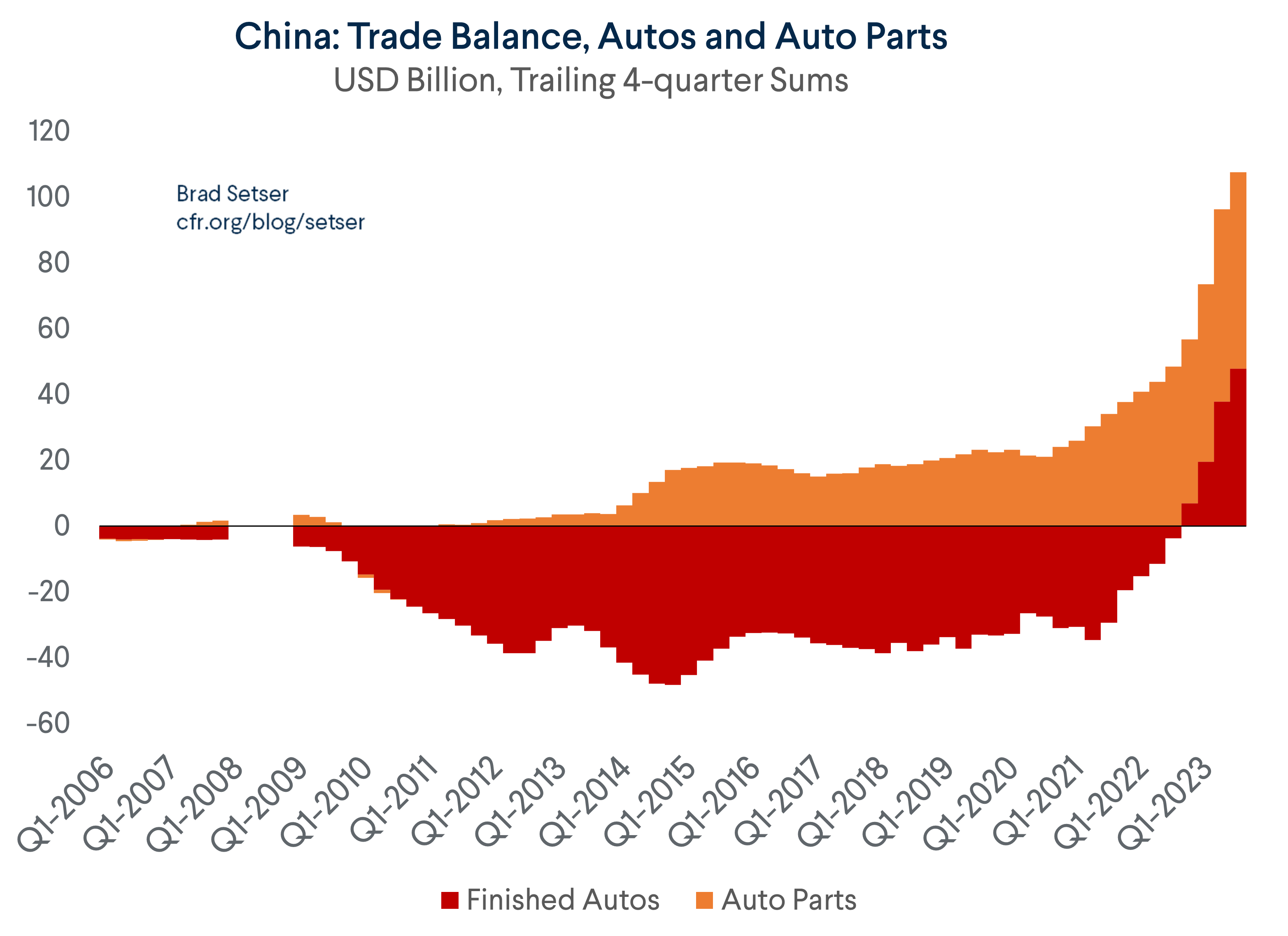 Chinese Trade Balance Autos and Auto Parts