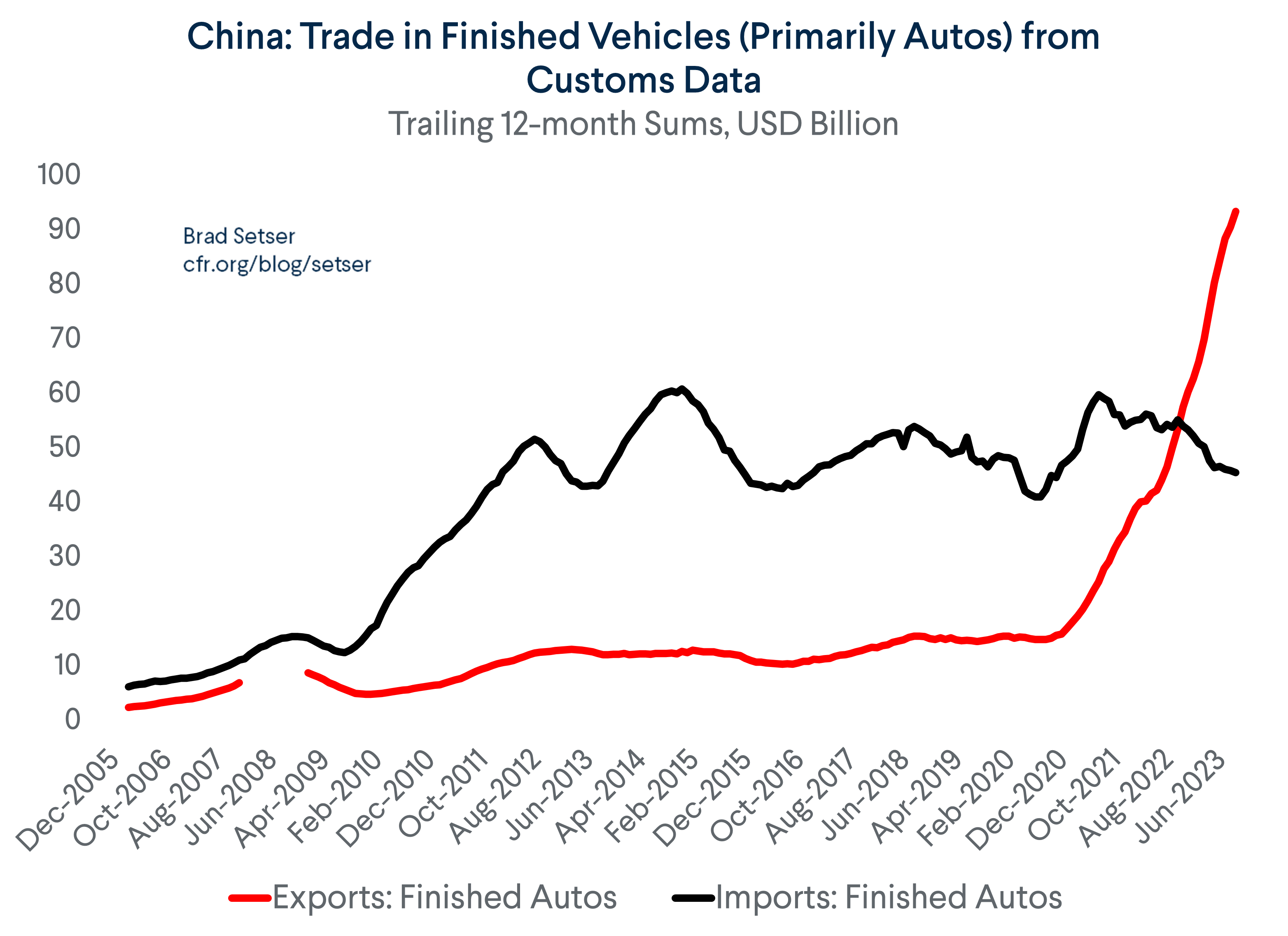 Chinese Trade in Finished Autos