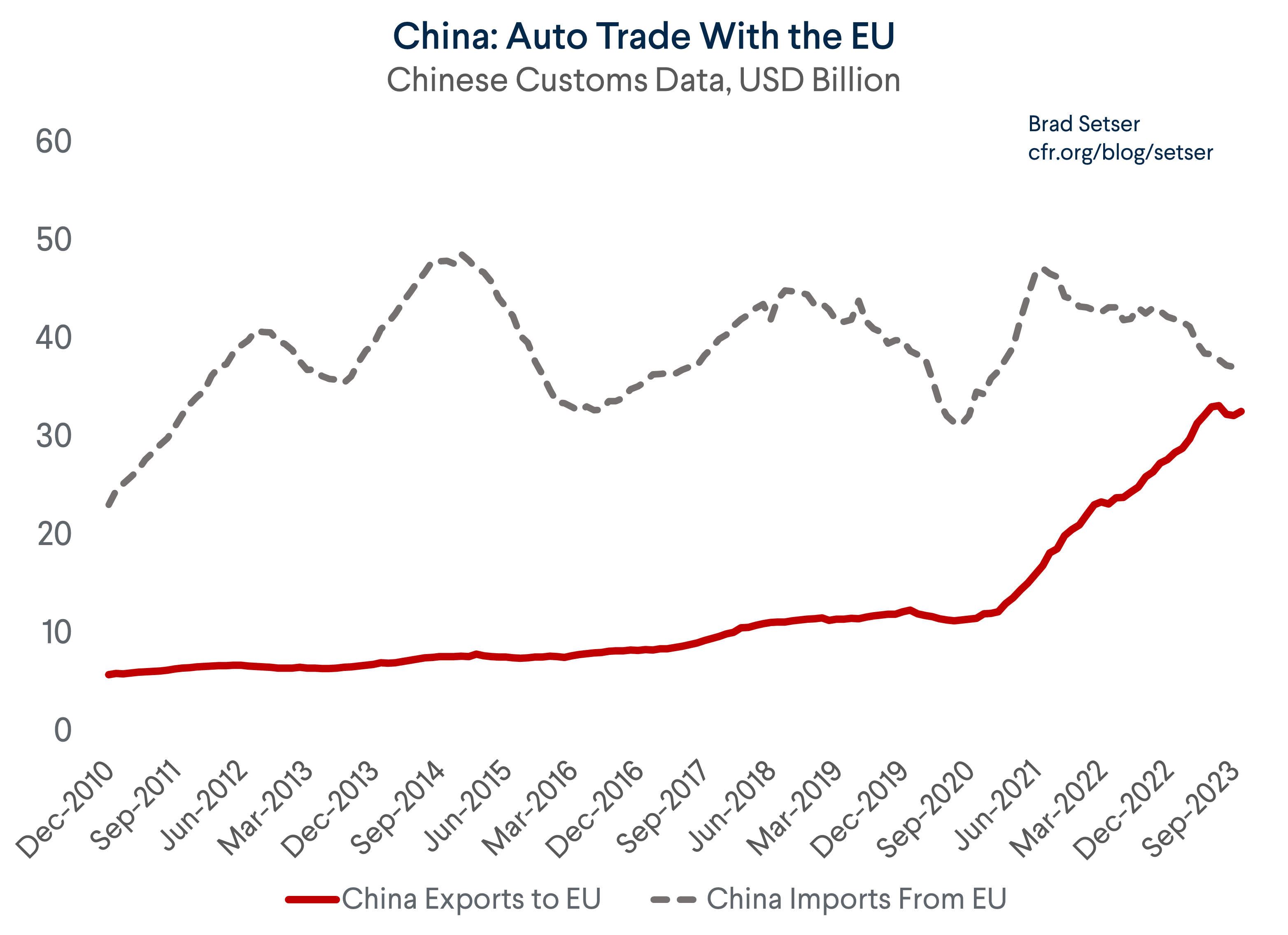 China Auto Trade with EU
