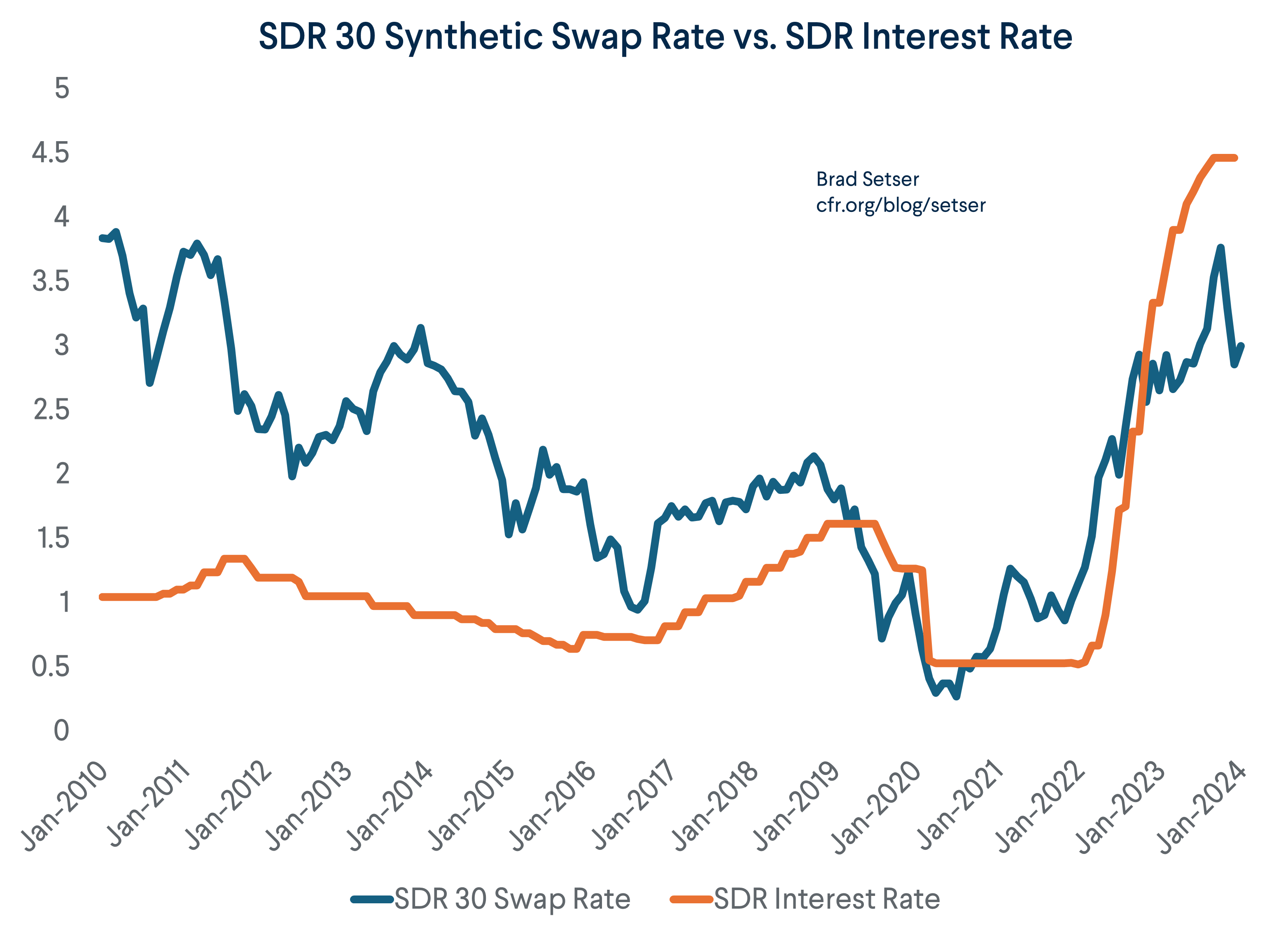 SDR Bond Synthetic Rate