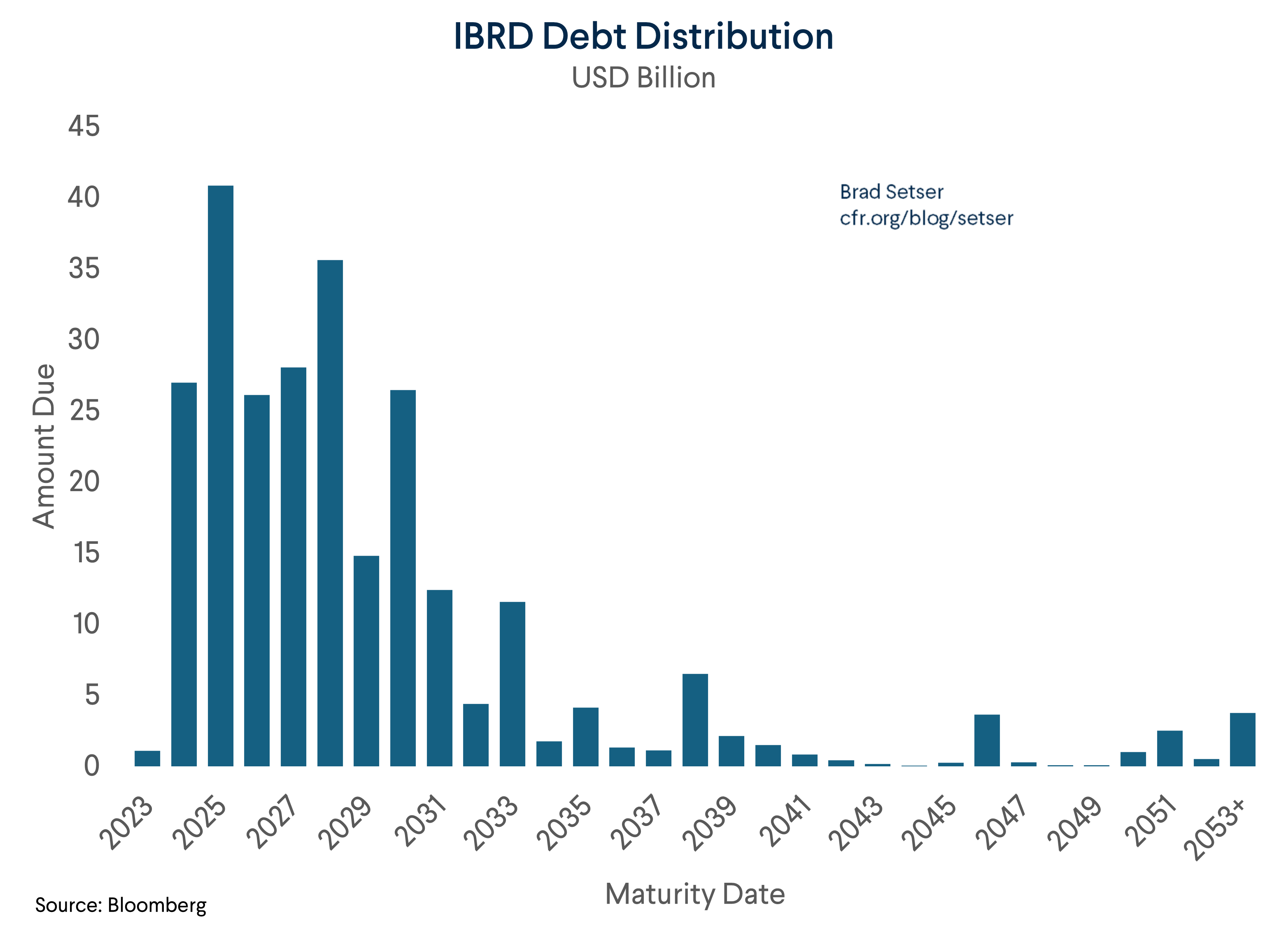 IBRD Debt Distribution