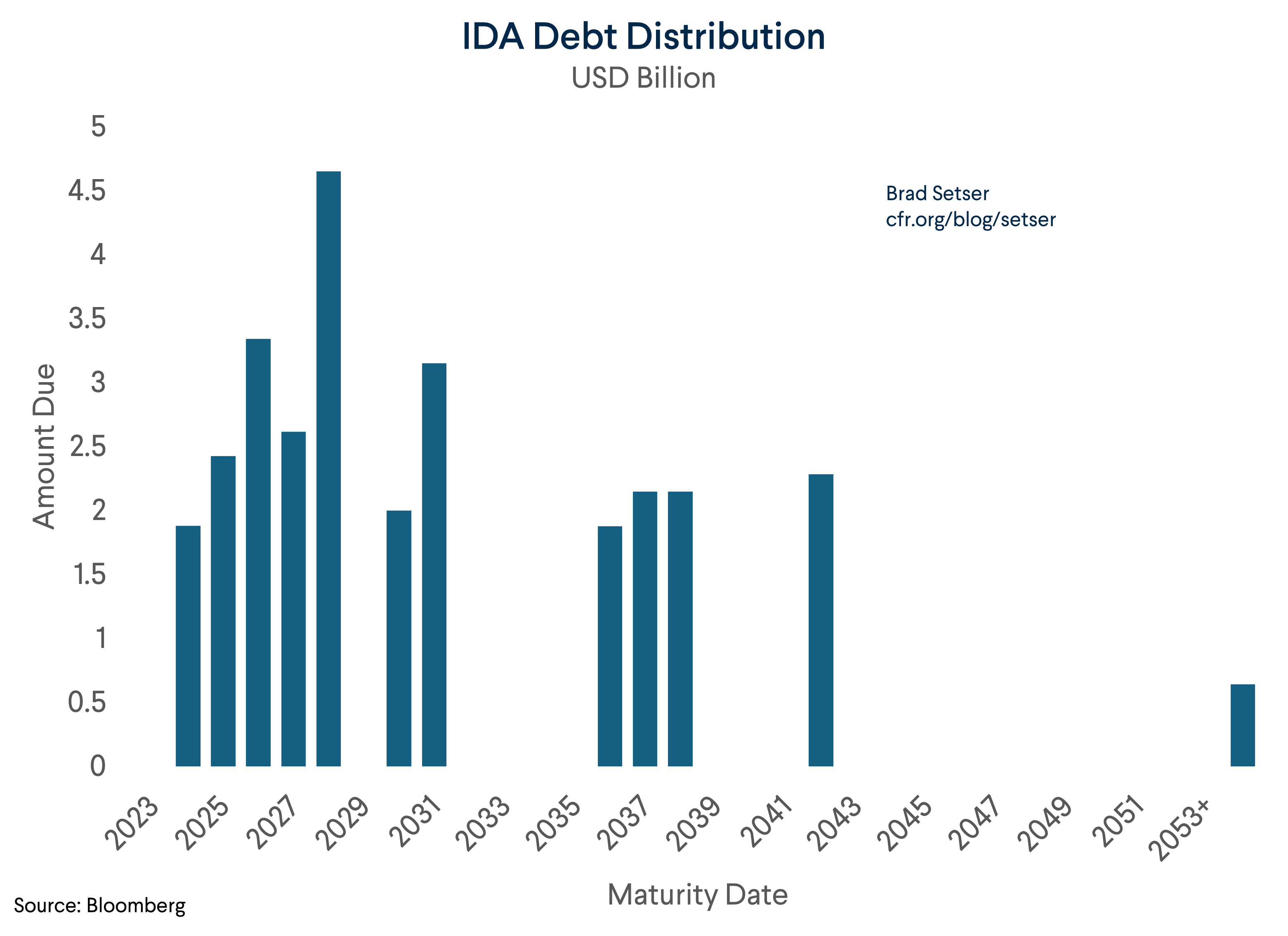 IDA Debt Distribution