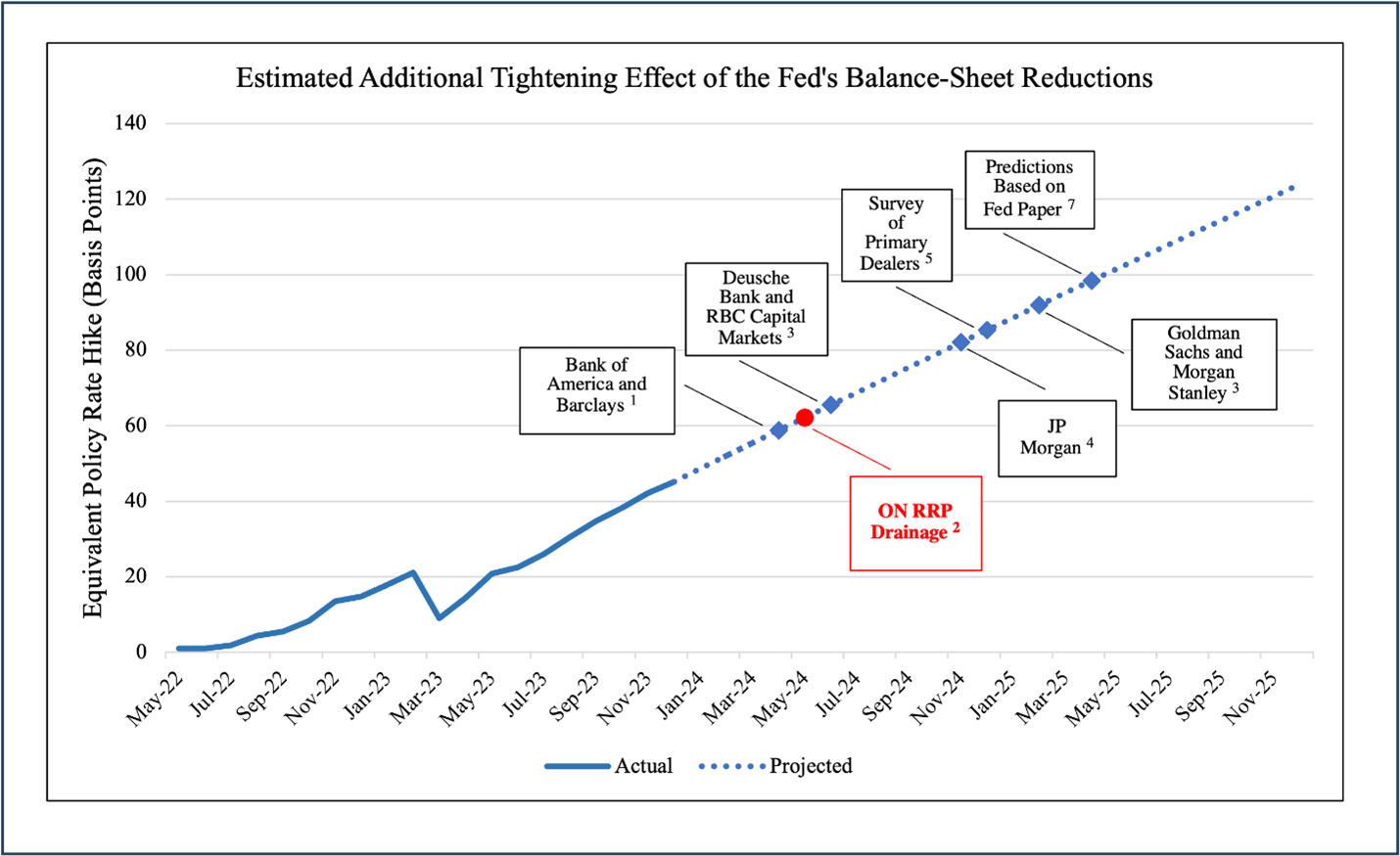 Fed Policy is Tighter Than it Looks, and is Set to Tighten Further