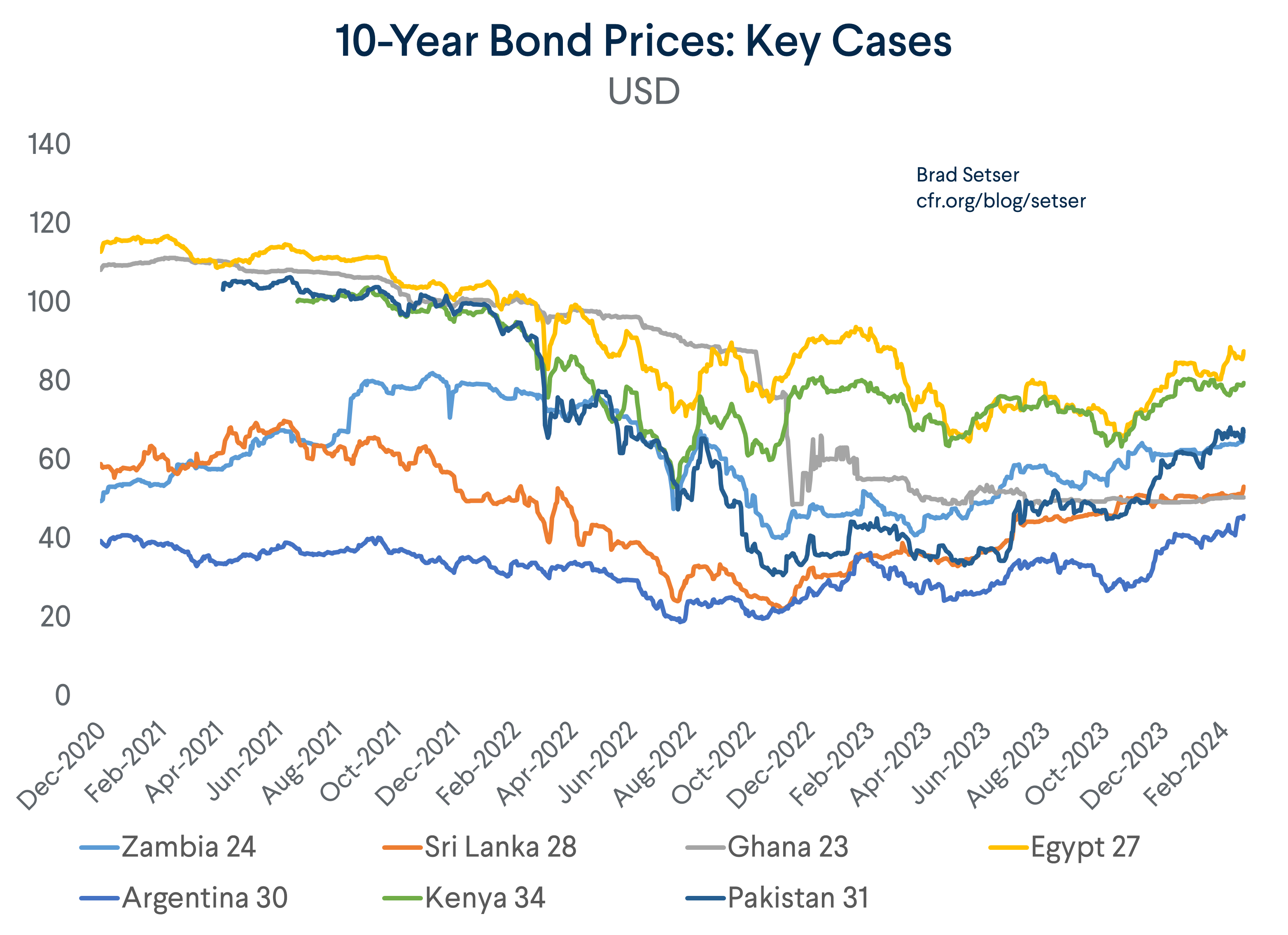10 Year Bonds