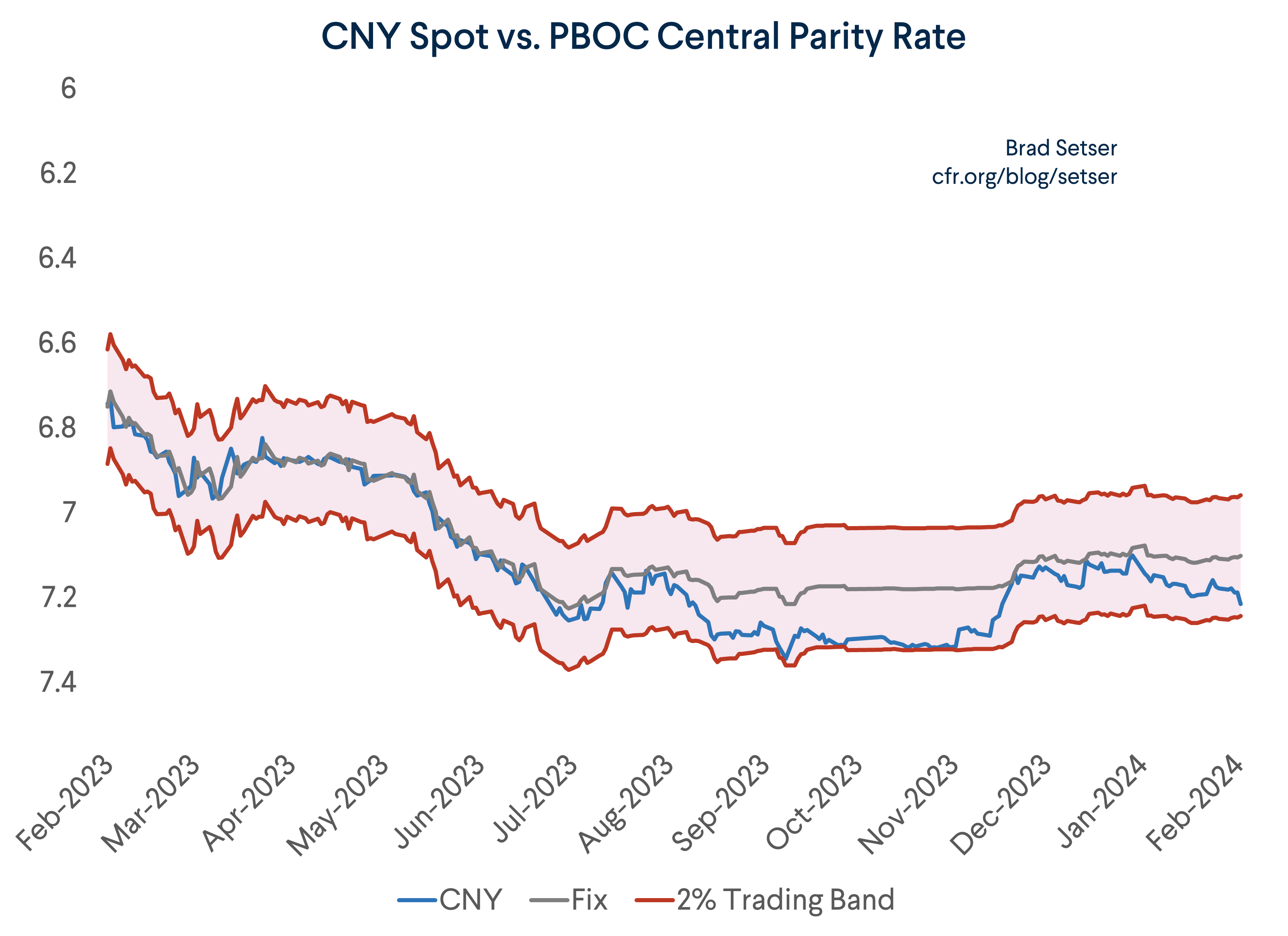 Chinese Yuan-Dollar Rate