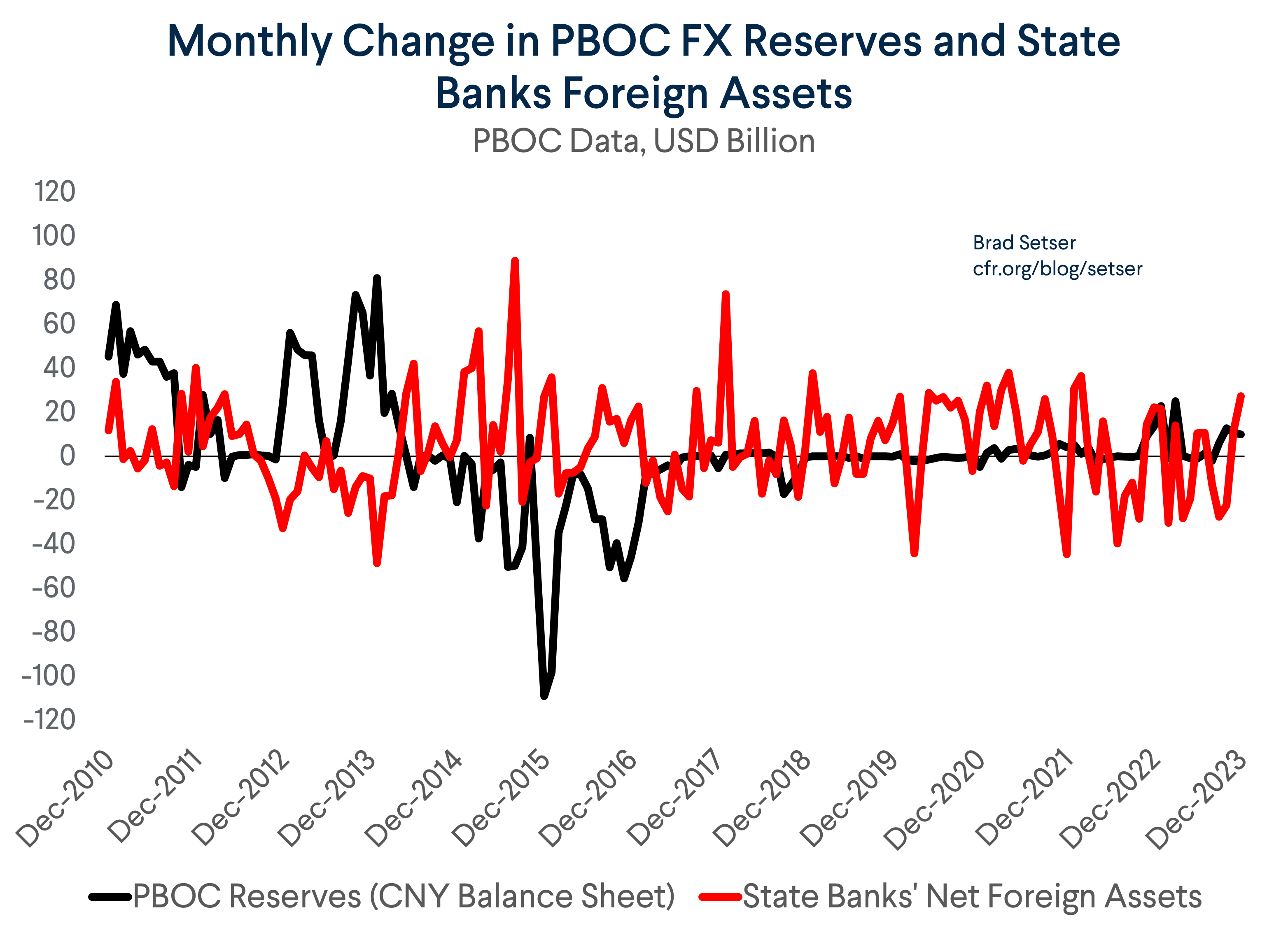 PBOC FX Reserves and State Banks Foreign Assets