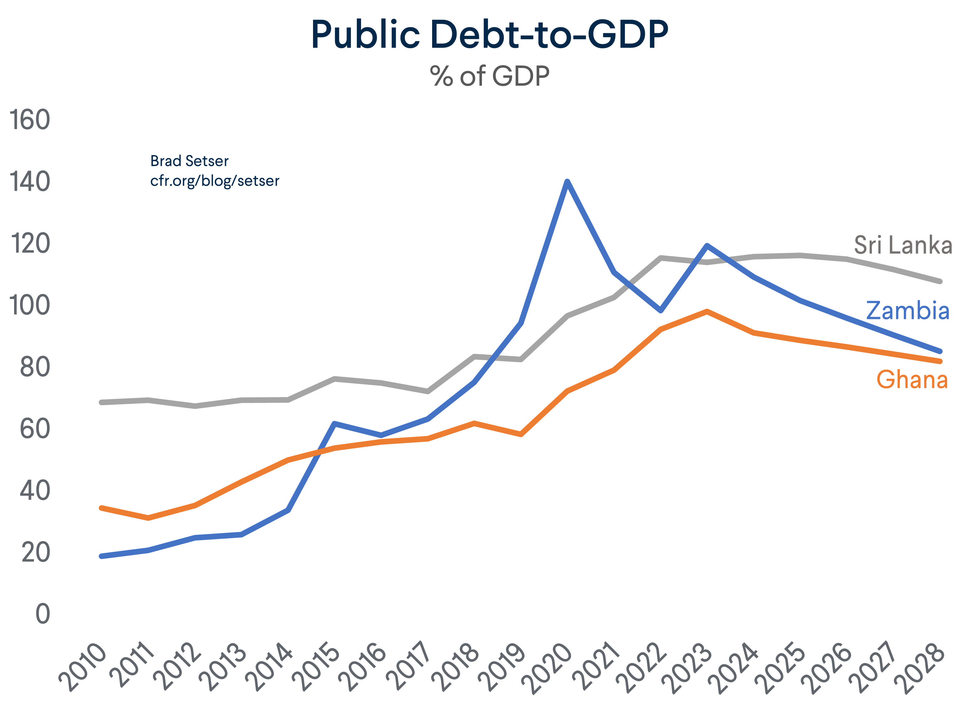 Public Debt to GDP