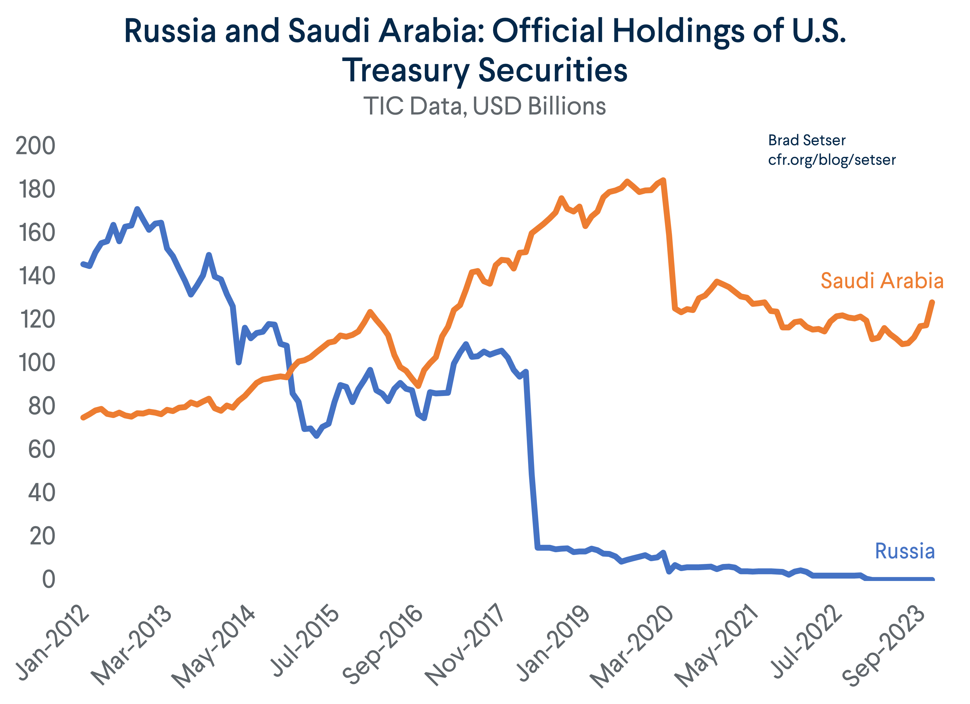 Russian and Saudi Arabian U.S. Treasury Holdings