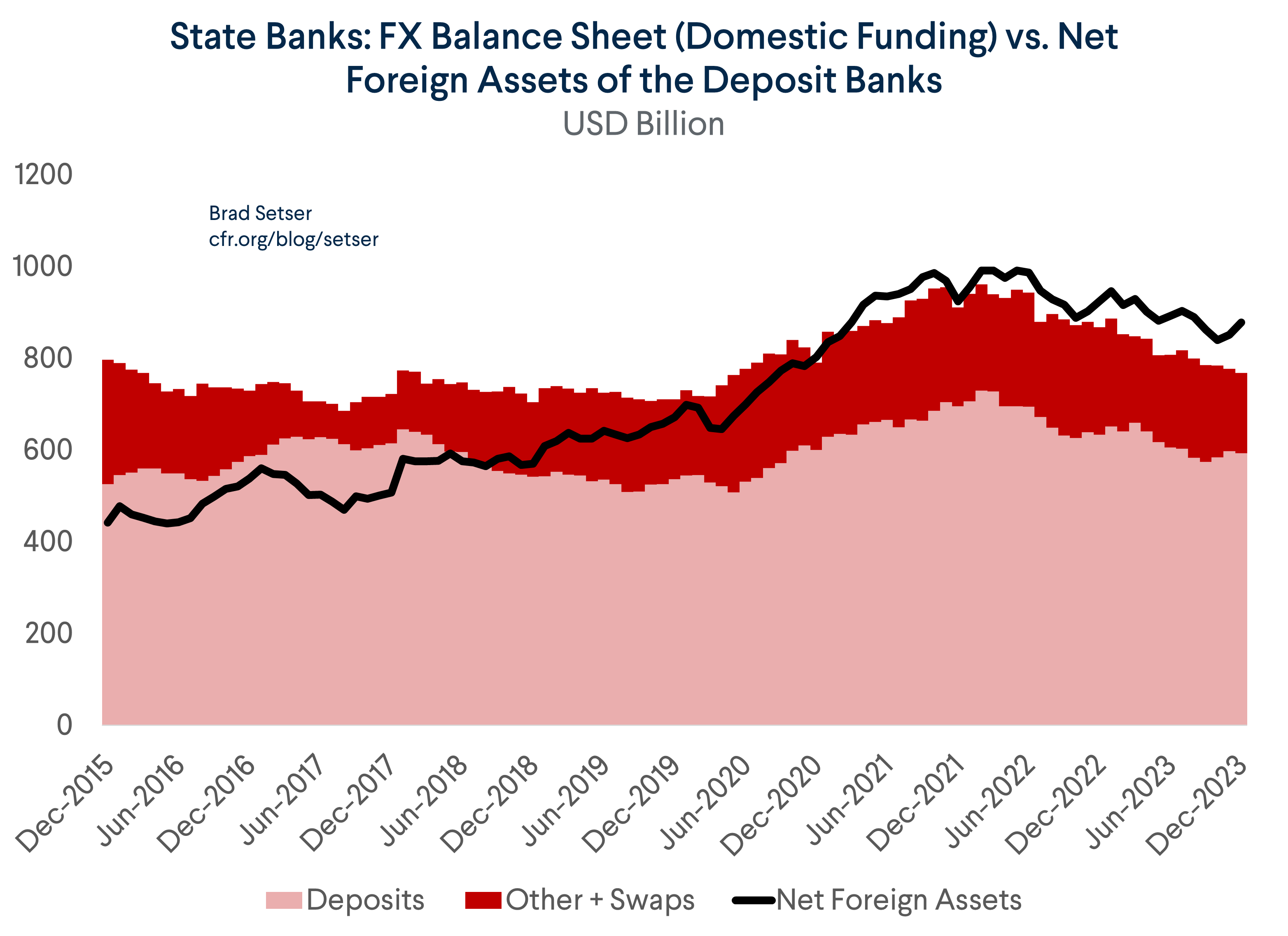 State Banks FX Balance Sheet