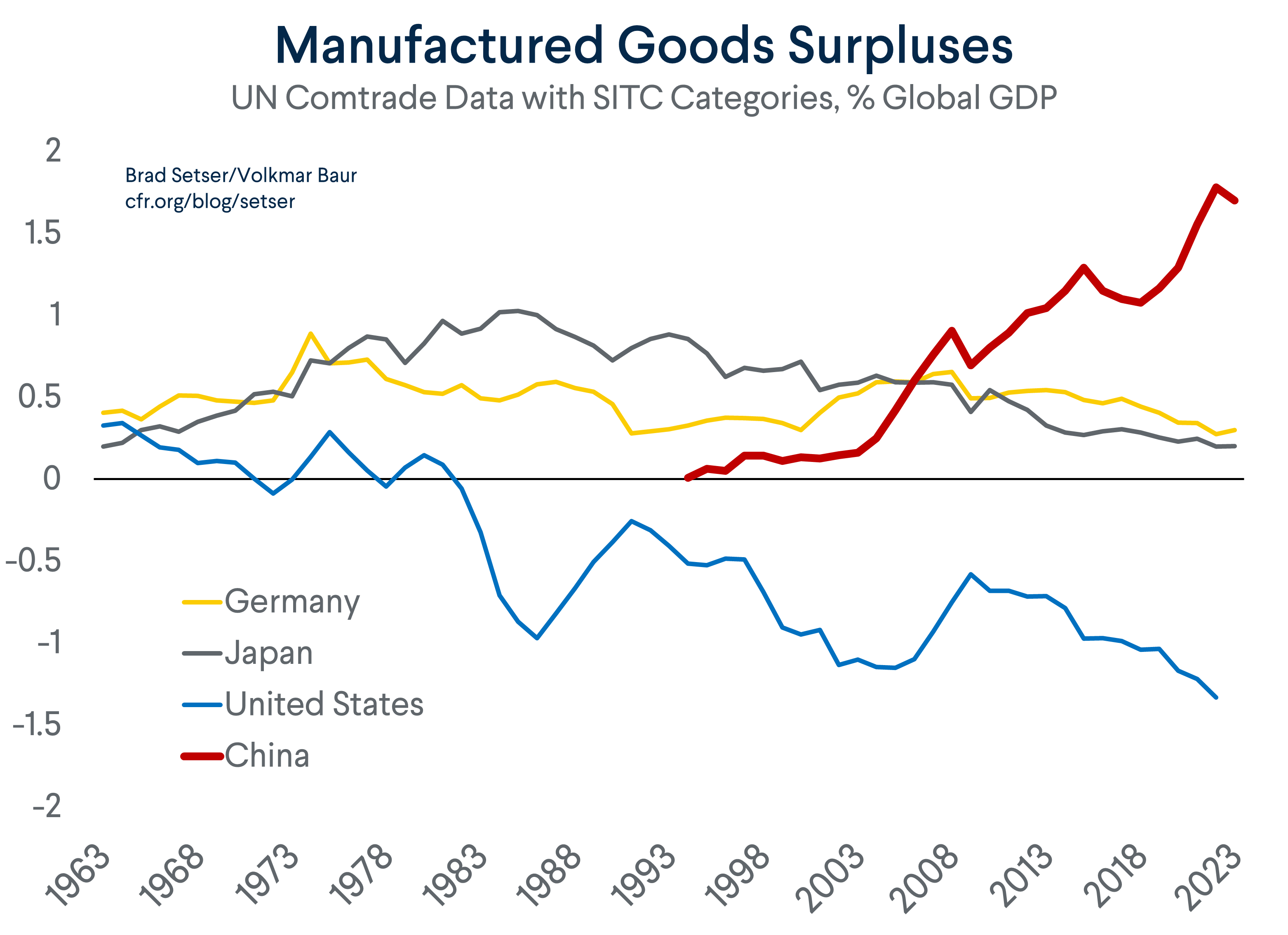 Manufactured Goods Surpluses