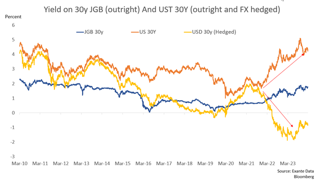 30-Year JGB Yields