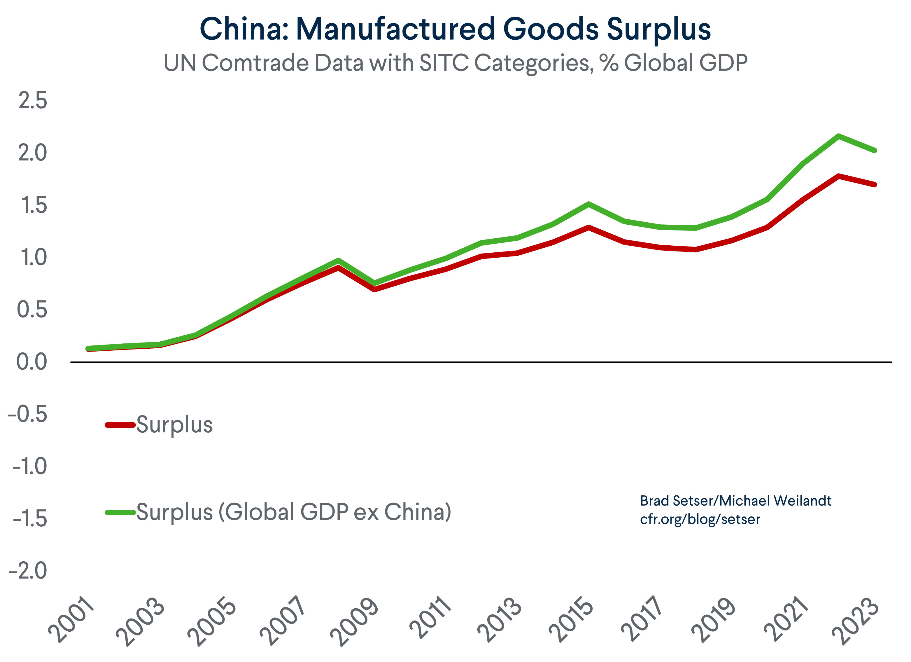 China Surplus as Rest of World's GDP