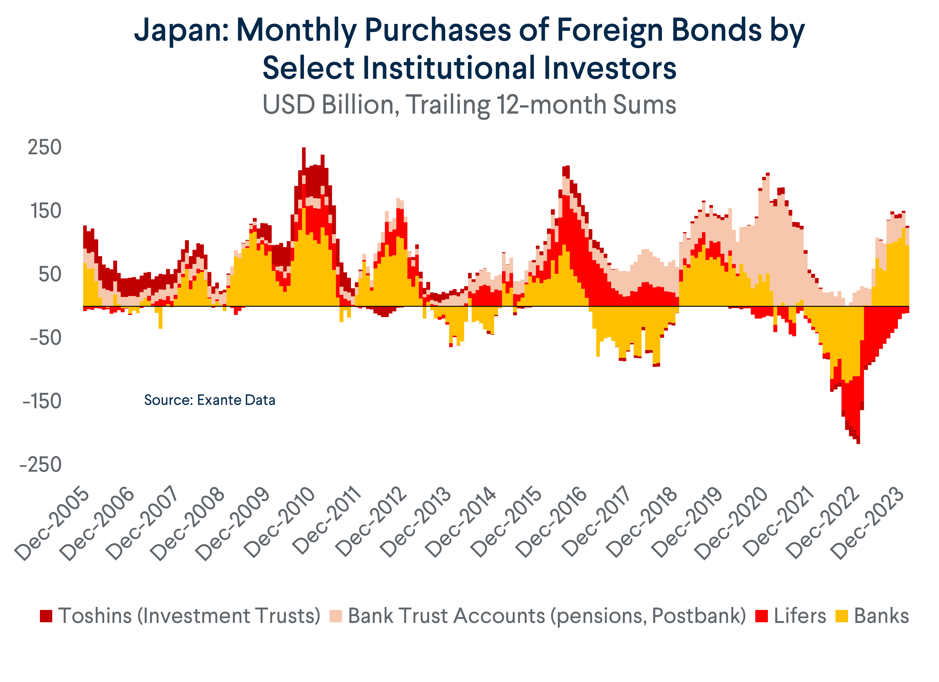 Foreign Bond Purchases by Select Institutional Investors