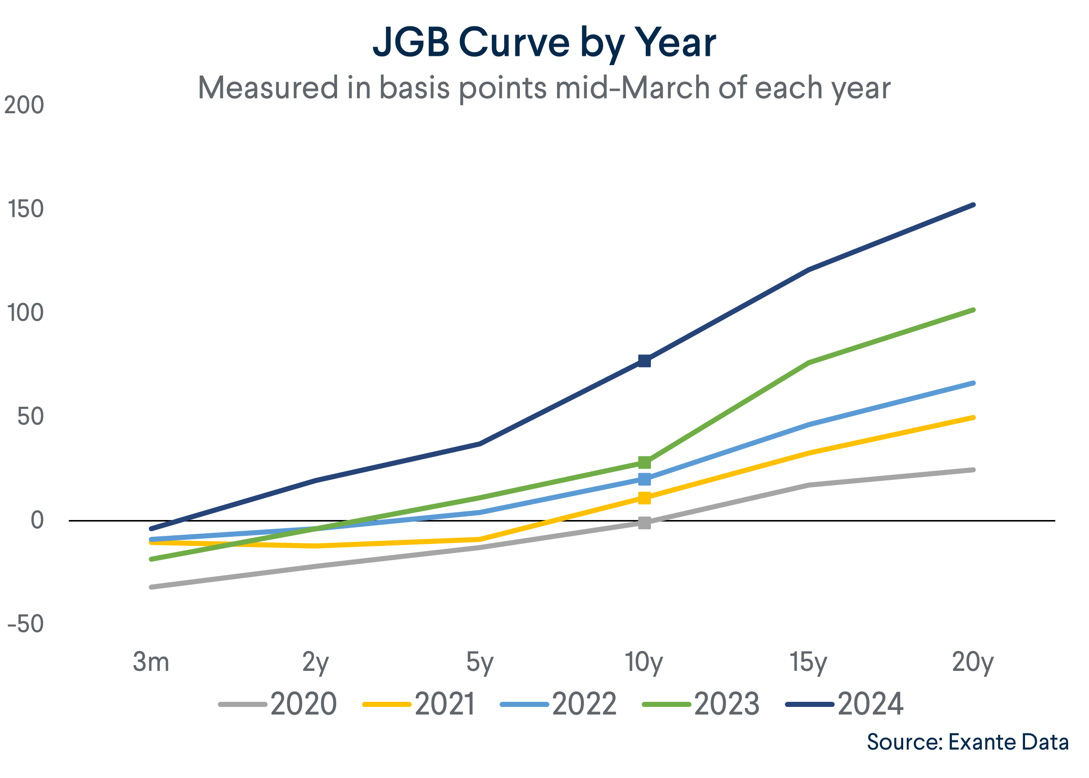 JGB Curve