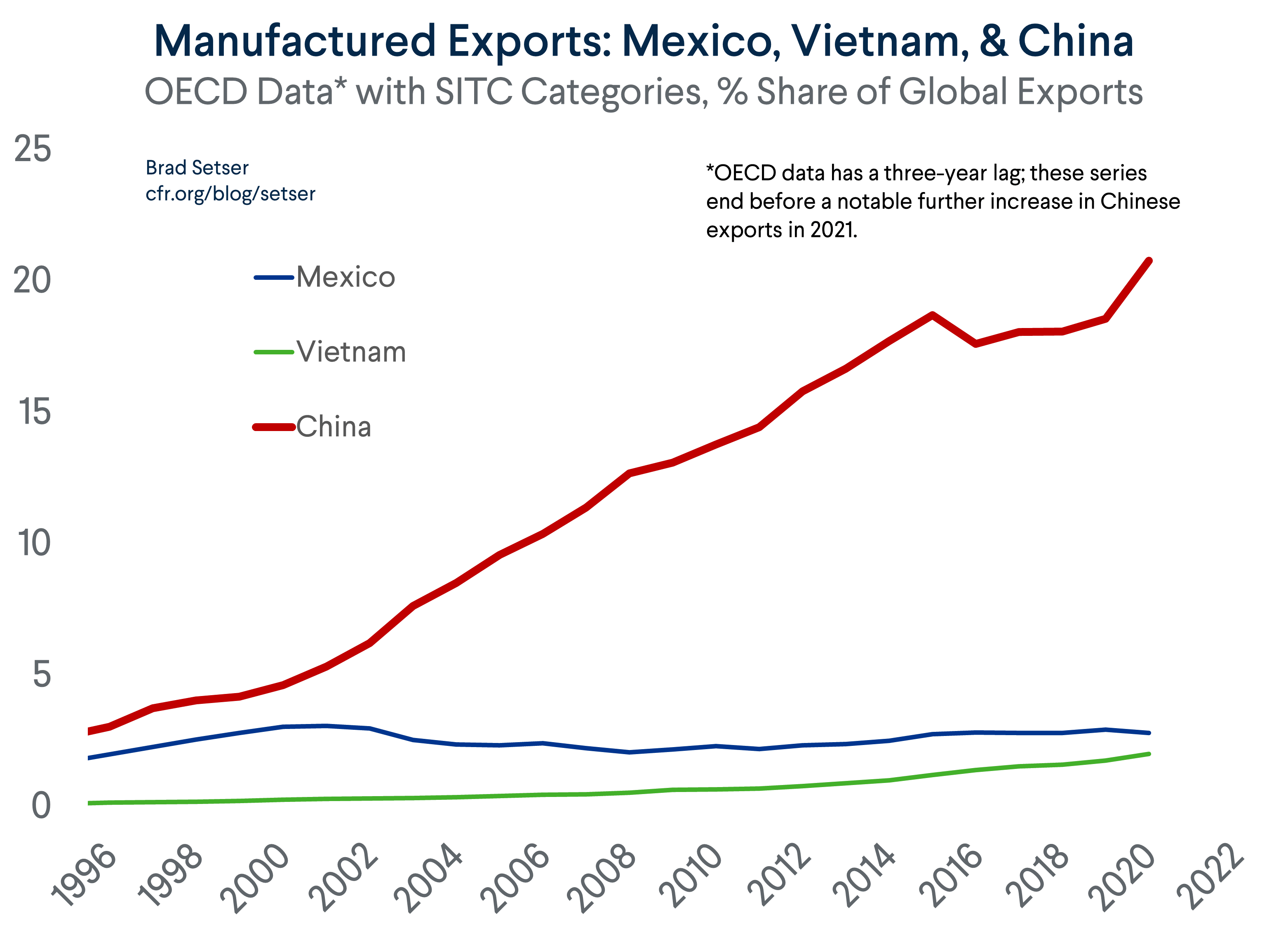 Mexico and Vietnam versus China Manufactured Exports