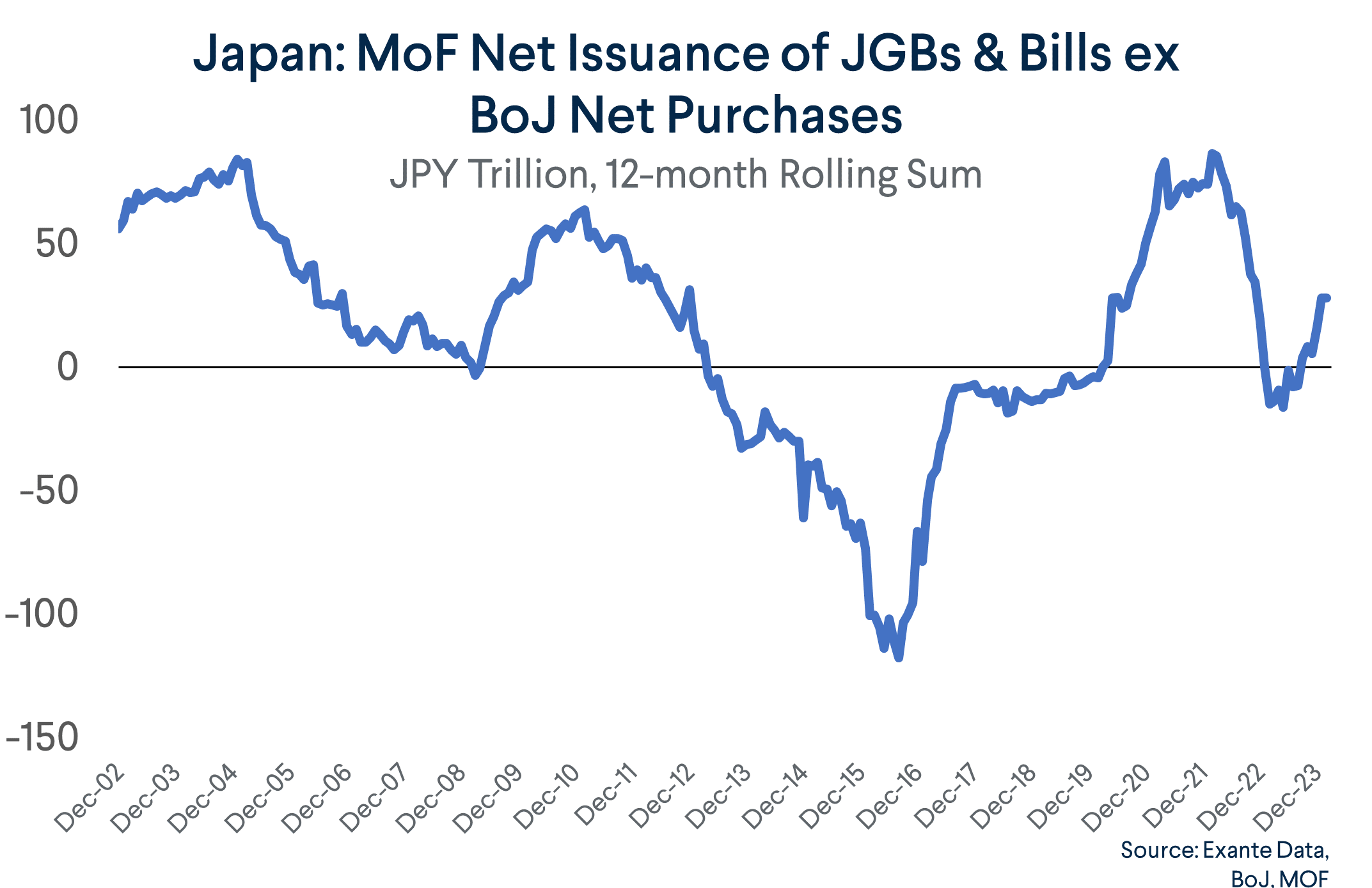 Japan: MoF Net Issuance of JGBs & Bills ex BoJ Net Purchases