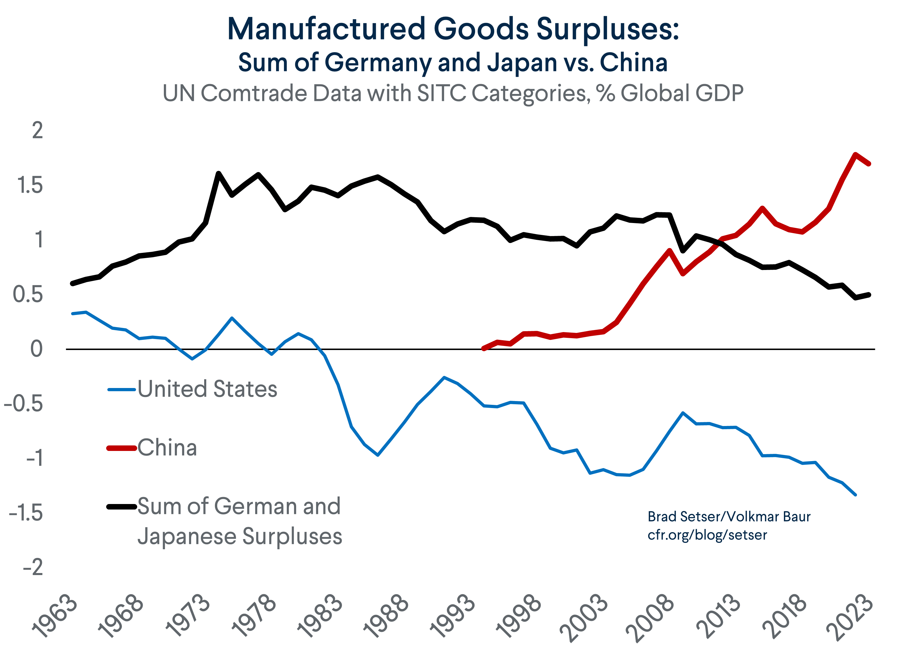 Germany and Japan Surpluses Sum