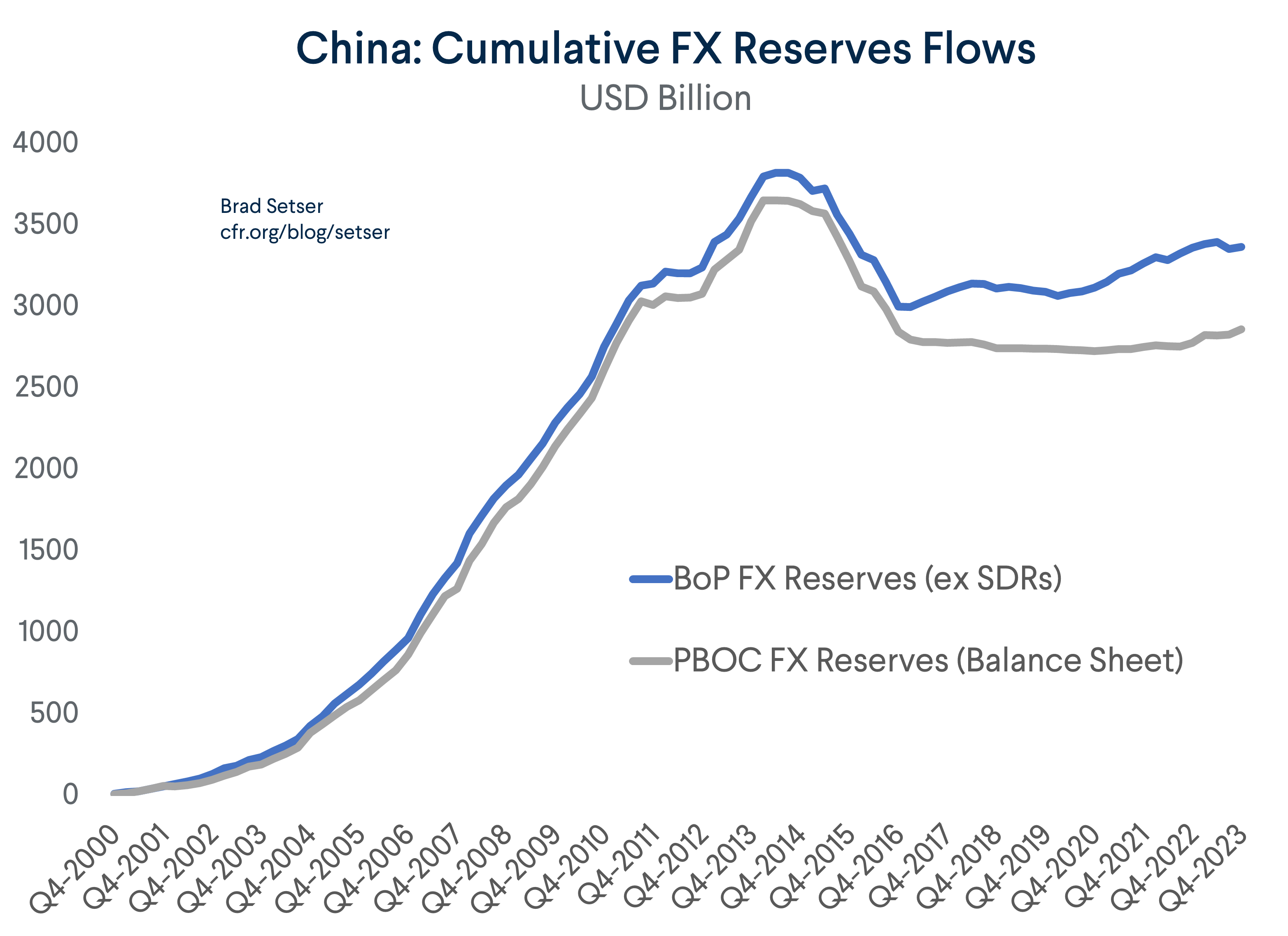 China - Cumulative FX Reserves Flows