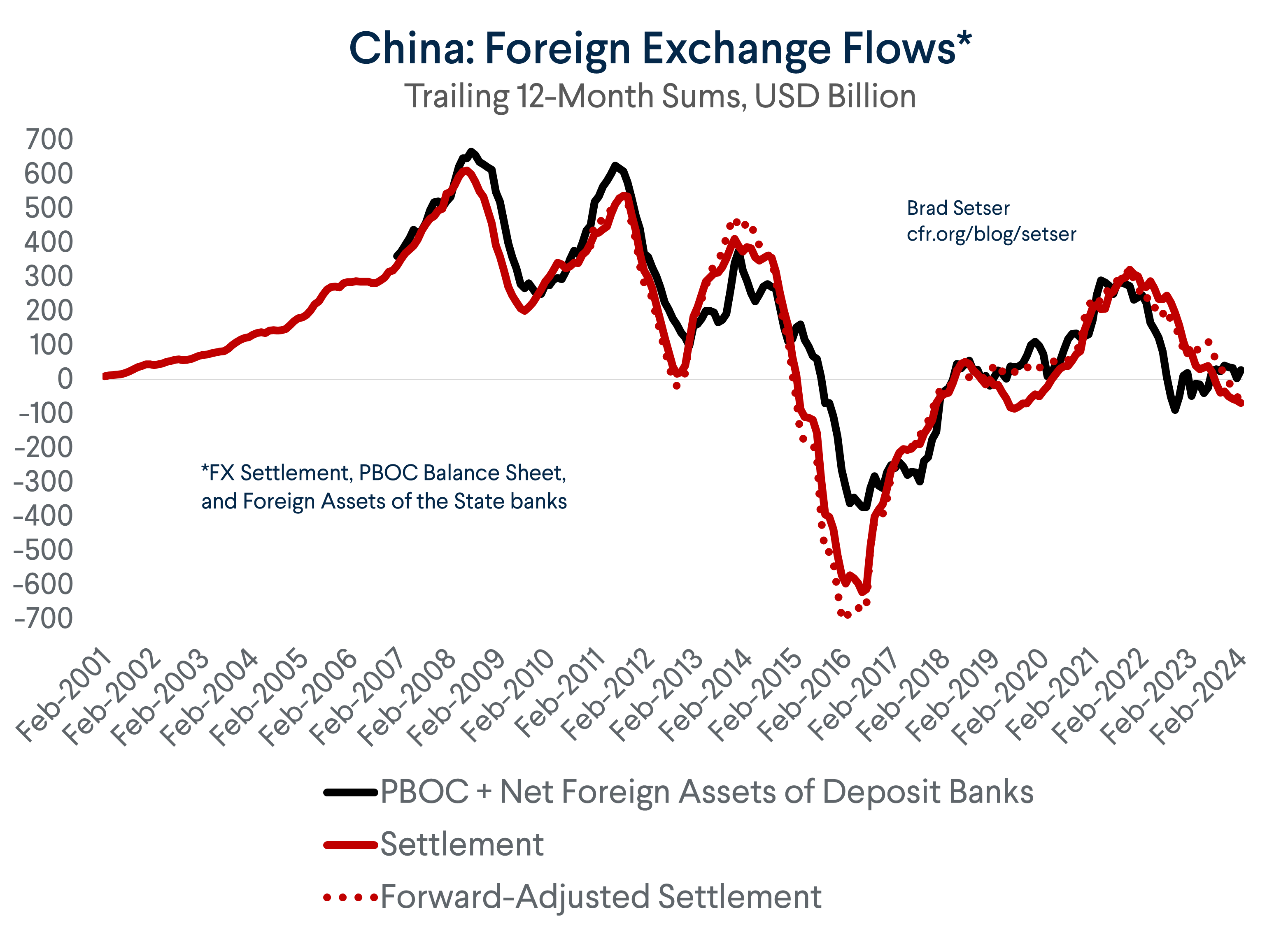 Chinese Foreign Exchange Flows