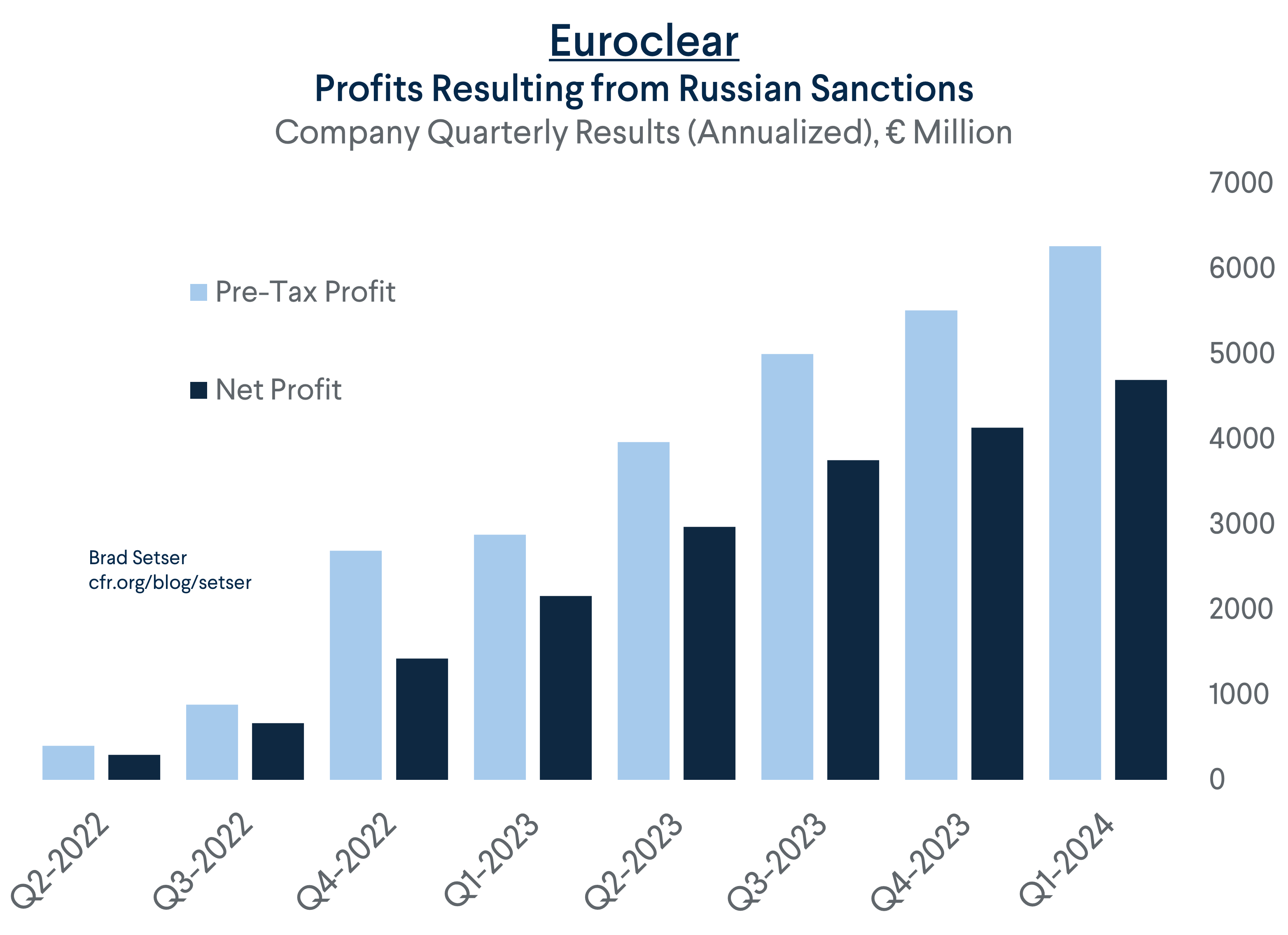 Euroclear Annualized Profits