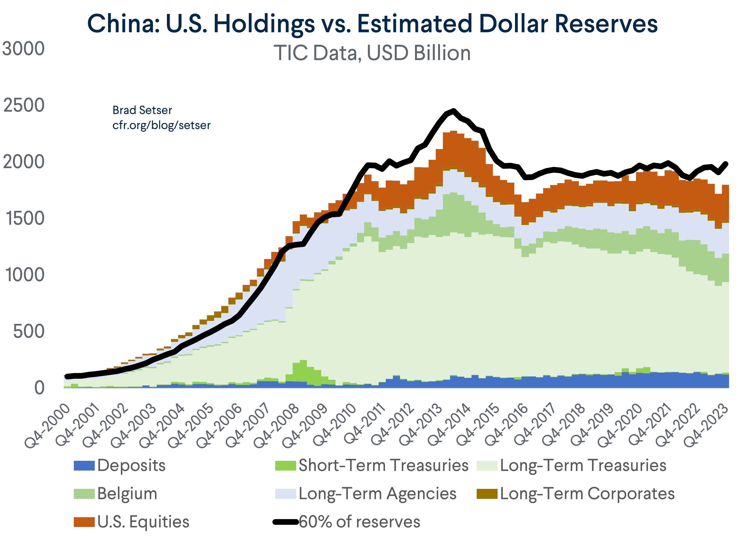 China: U.S. Holdings vs. Estimated Dollar Reserves