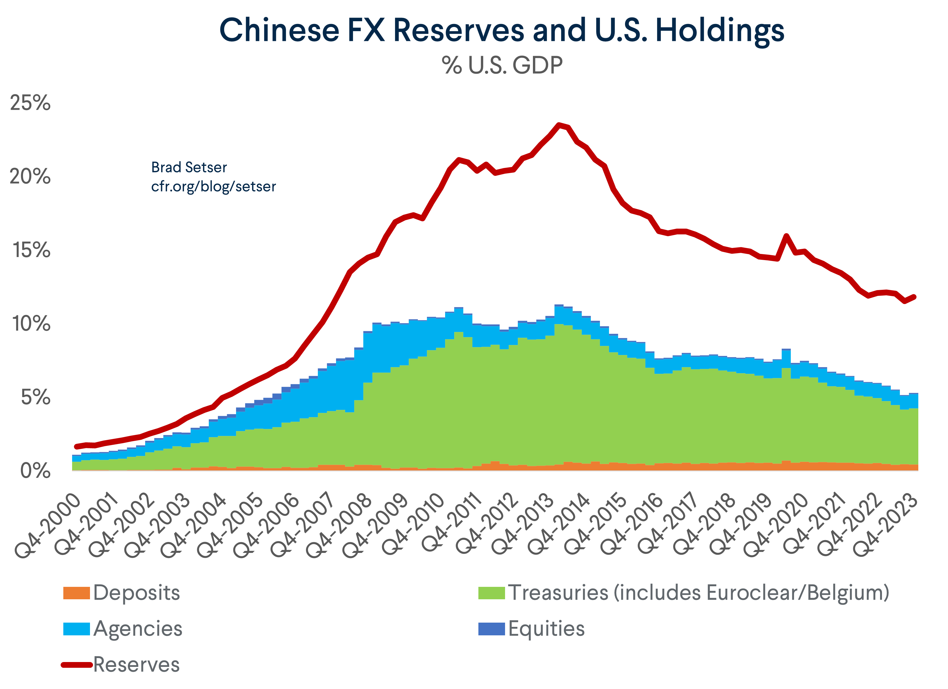 Chinese FX Reserves and U.S. Holdings