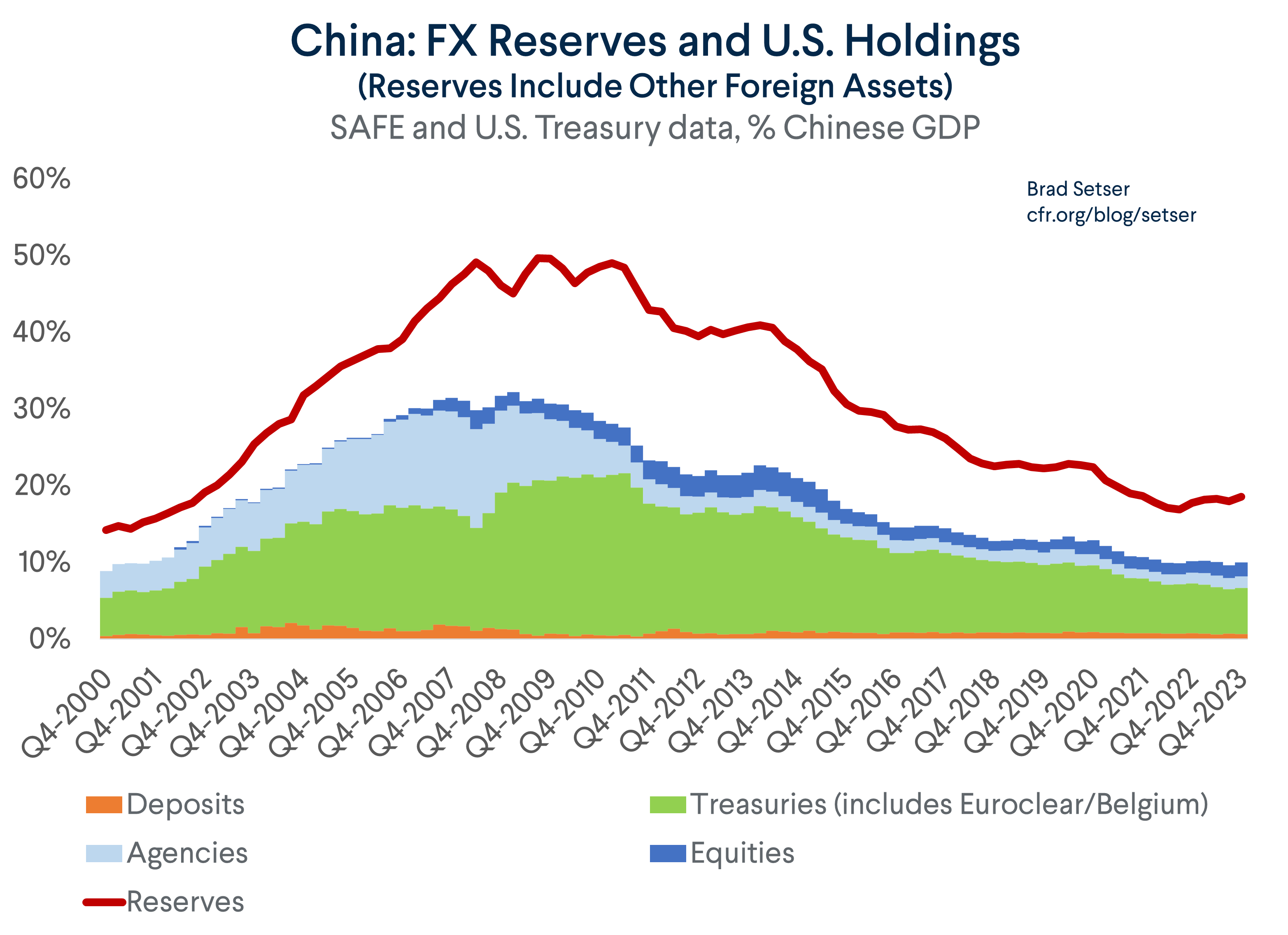 Chinese FX and Other Foreign Assets, U.S. Holdings